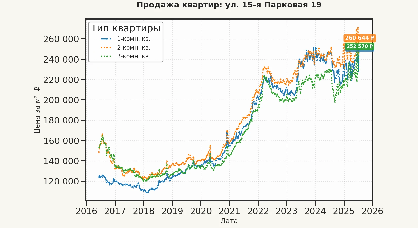 График изменения цены на квартиру Москва, ул. 15-я Парковая, 19 19
