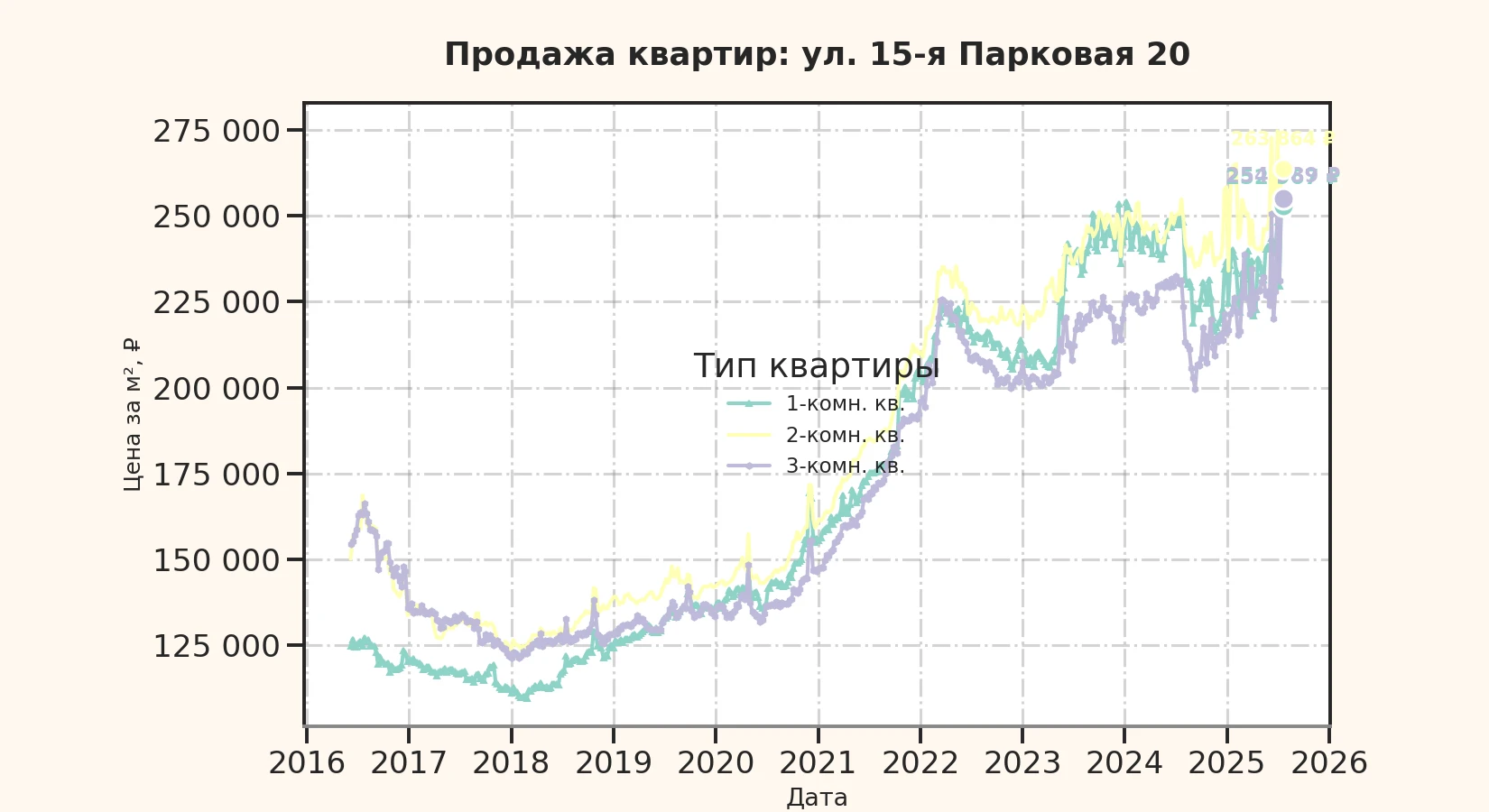 График изменения цены на квартиру Москва, ул. 15-я Парковая, 20 20