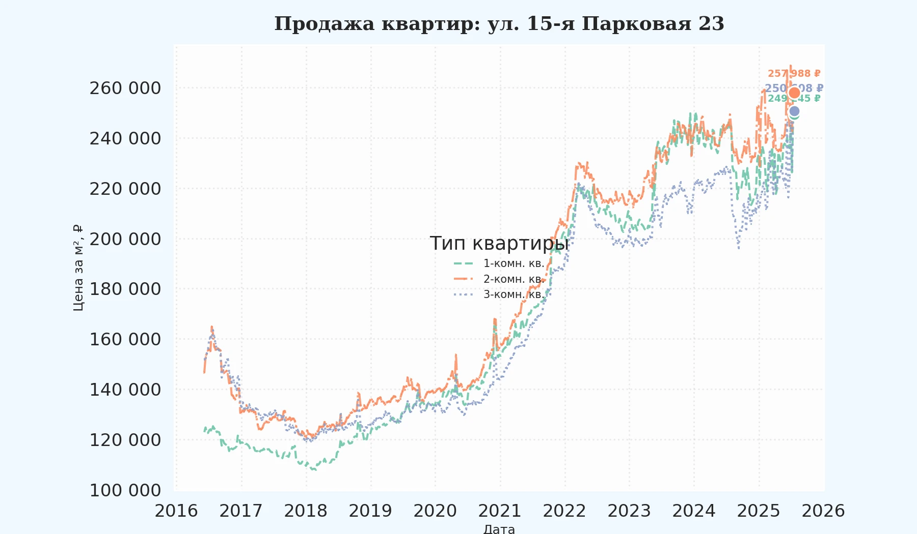 График изменения цены на квартиру Москва, ул. 15-я Парковая, 23 23