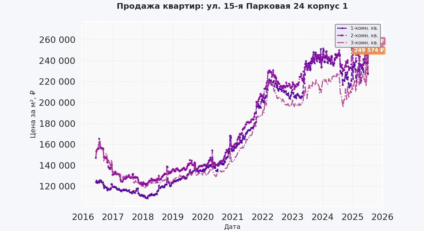 График изменения цены на квартиру Москва, ул. 15-я Парковая, 24 корпус 1 24 корпус 1