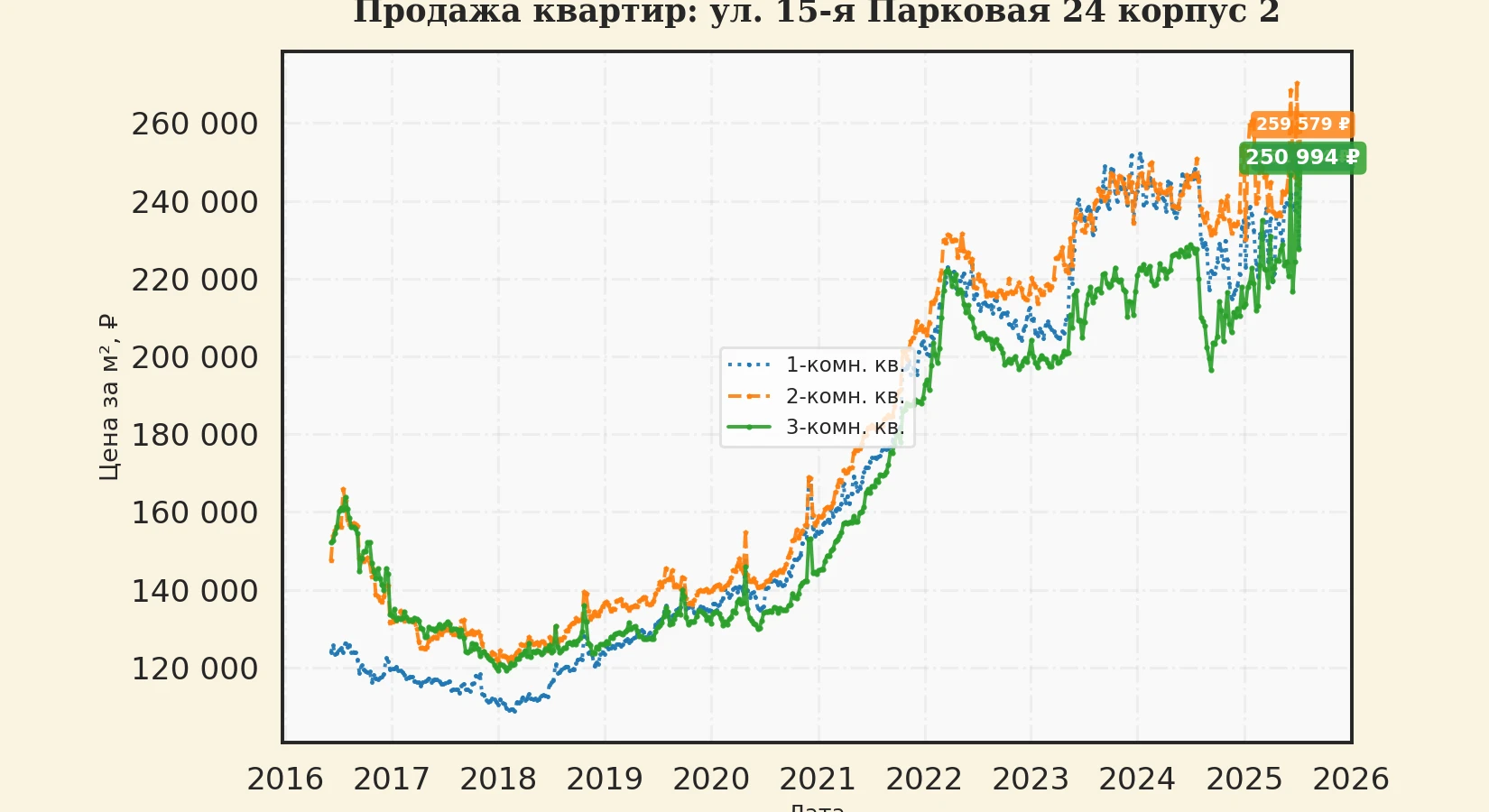 График изменения цены на квартиру Москва, ул. 15-я Парковая, 24 корпус 2 24 корпус 2
