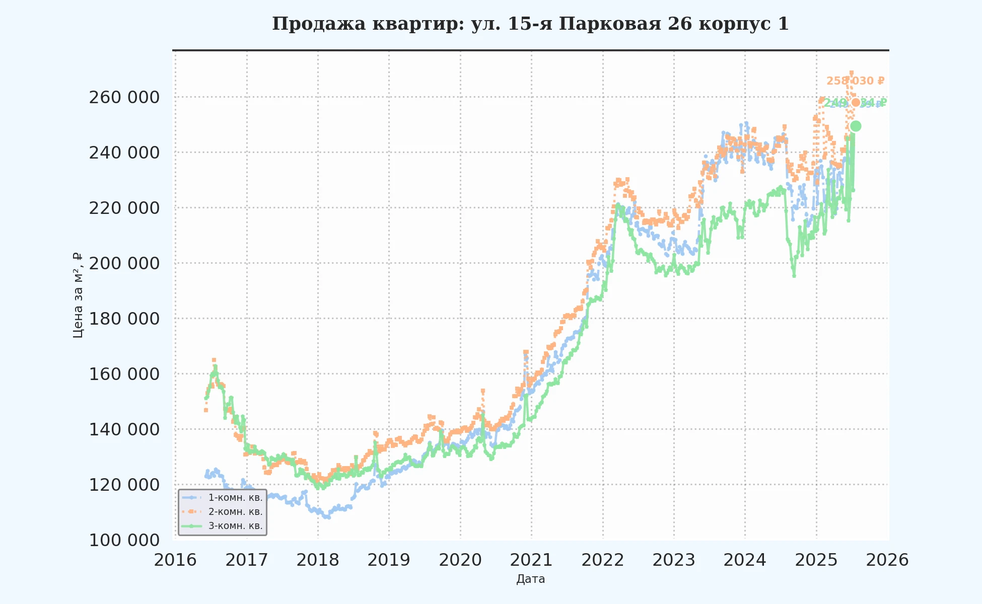 График изменения цены на квартиру Москва, ул. 15-я Парковая, 26 корпус 1 26 корпус 1