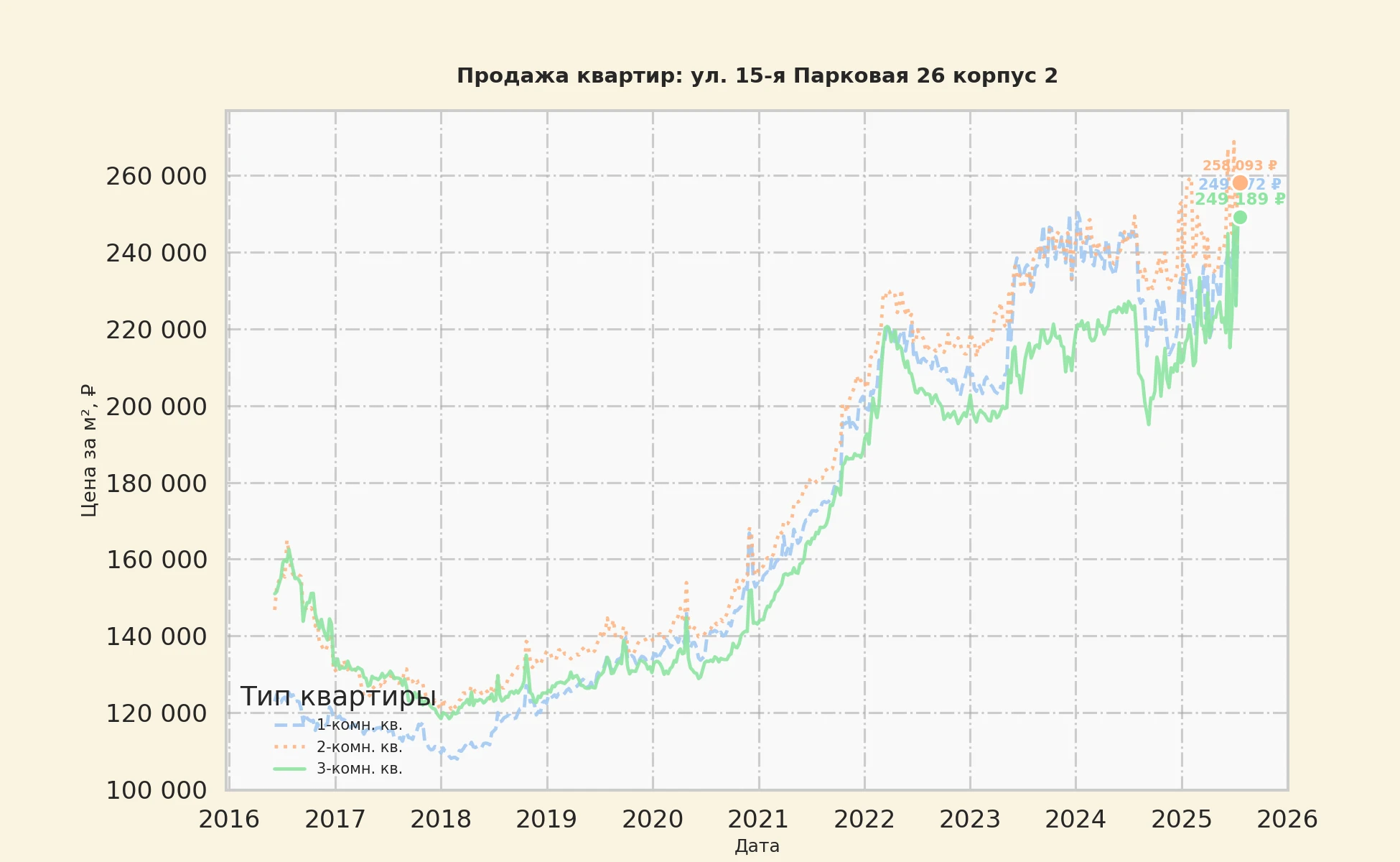 График изменения цены на квартиру Москва, ул. 15-я Парковая, 26 корпус 2 26 корпус 2