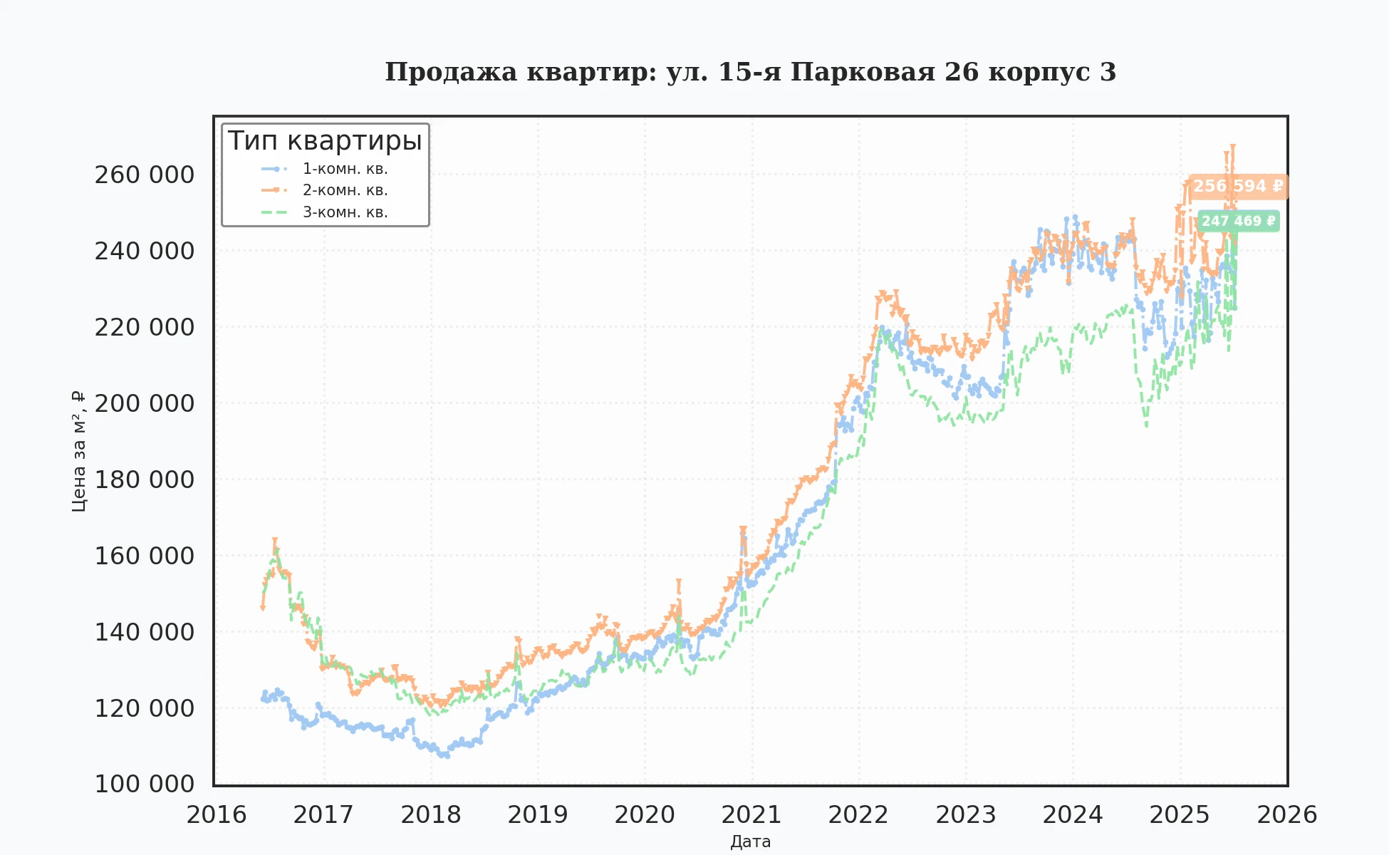 График изменения цены на квартиру Москва, ул. 15-я Парковая, 26 корпус 3 26 корпус 3