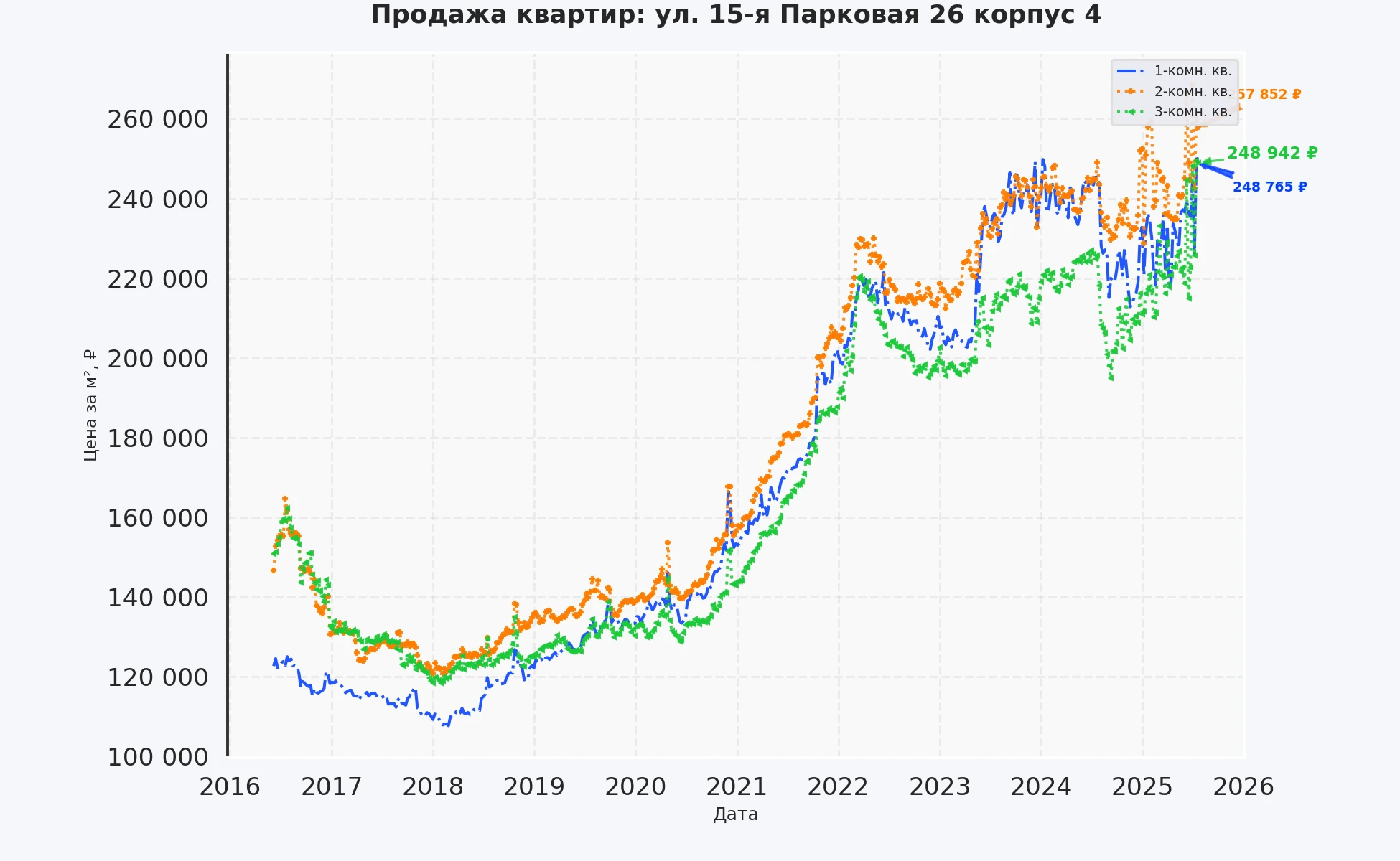 График изменения цены на квартиру Москва, ул. 15-я Парковая, 26 корпус 4 26 корпус 4