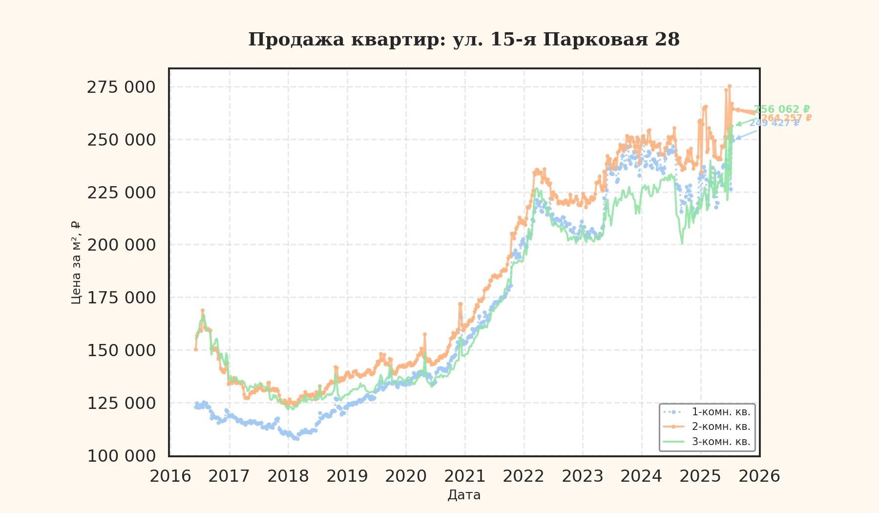 График изменения цены на квартиру Москва, ул. 15-я Парковая, 28 28