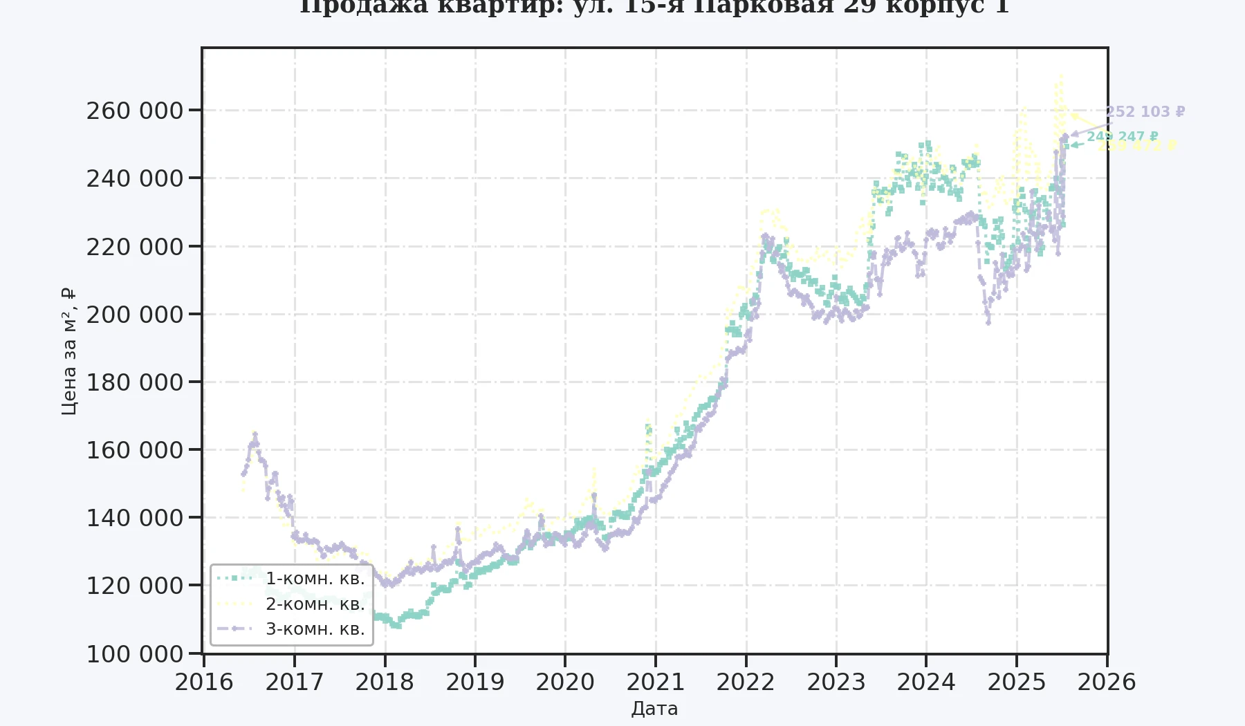 График изменения цены на квартиру Москва, ул. 15-я Парковая, 29 корпус 1 29 корпус 1