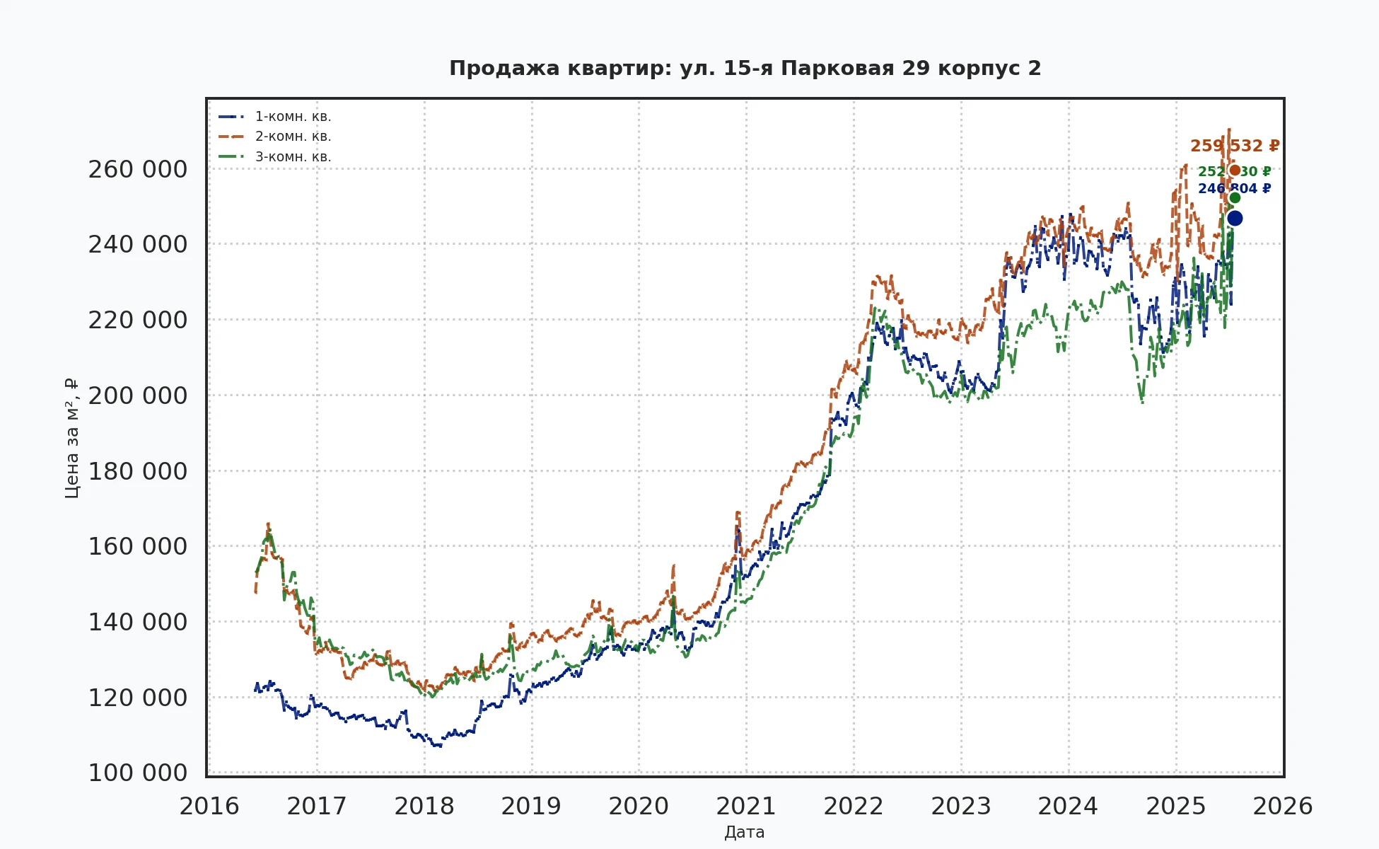 График изменения цены на квартиру Москва, ул. 15-я Парковая, 29 корпус 2 29 корпус 2