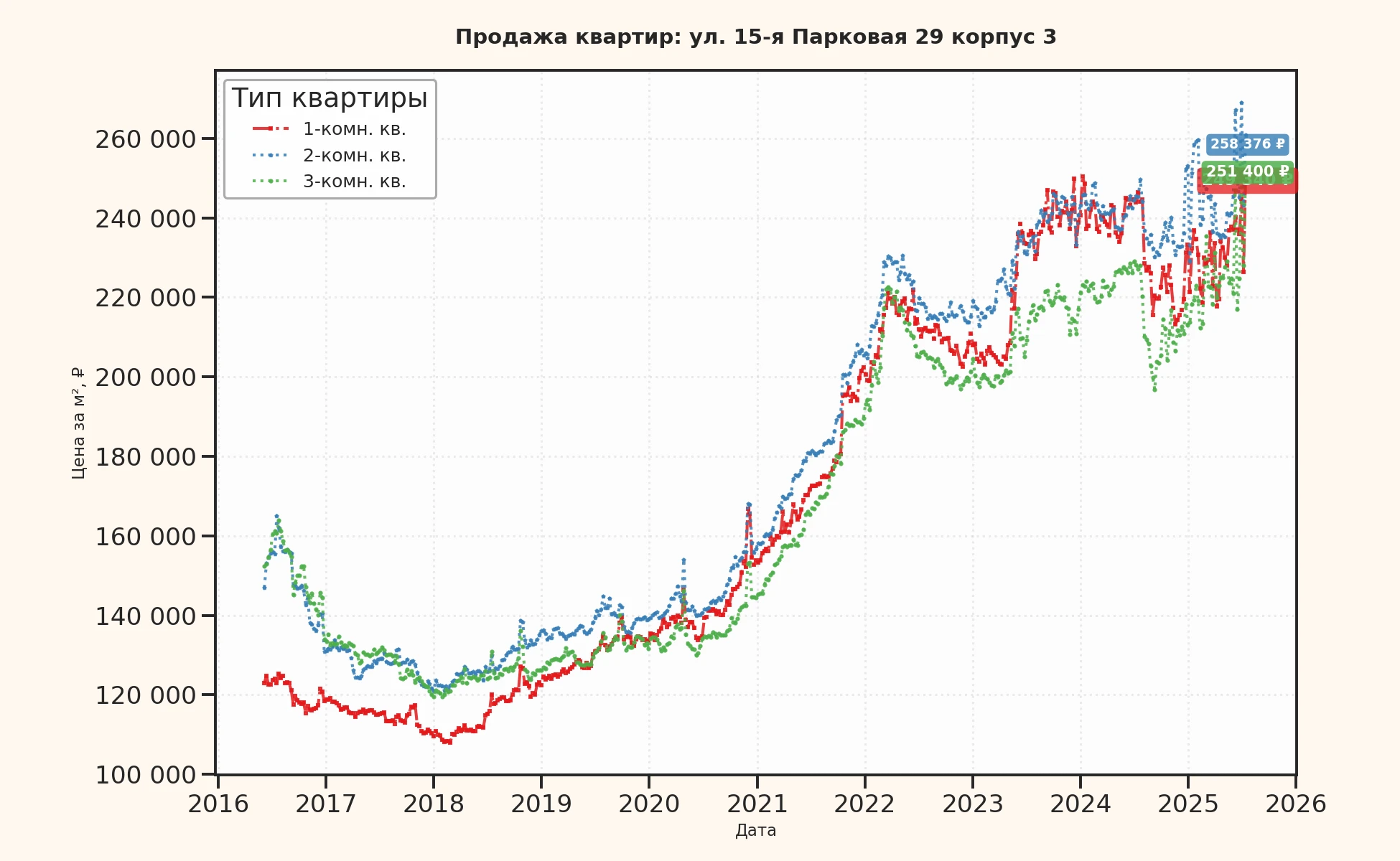 График изменения цены на квартиру Москва, ул. 15-я Парковая, 29 корпус 3 29 корпус 3