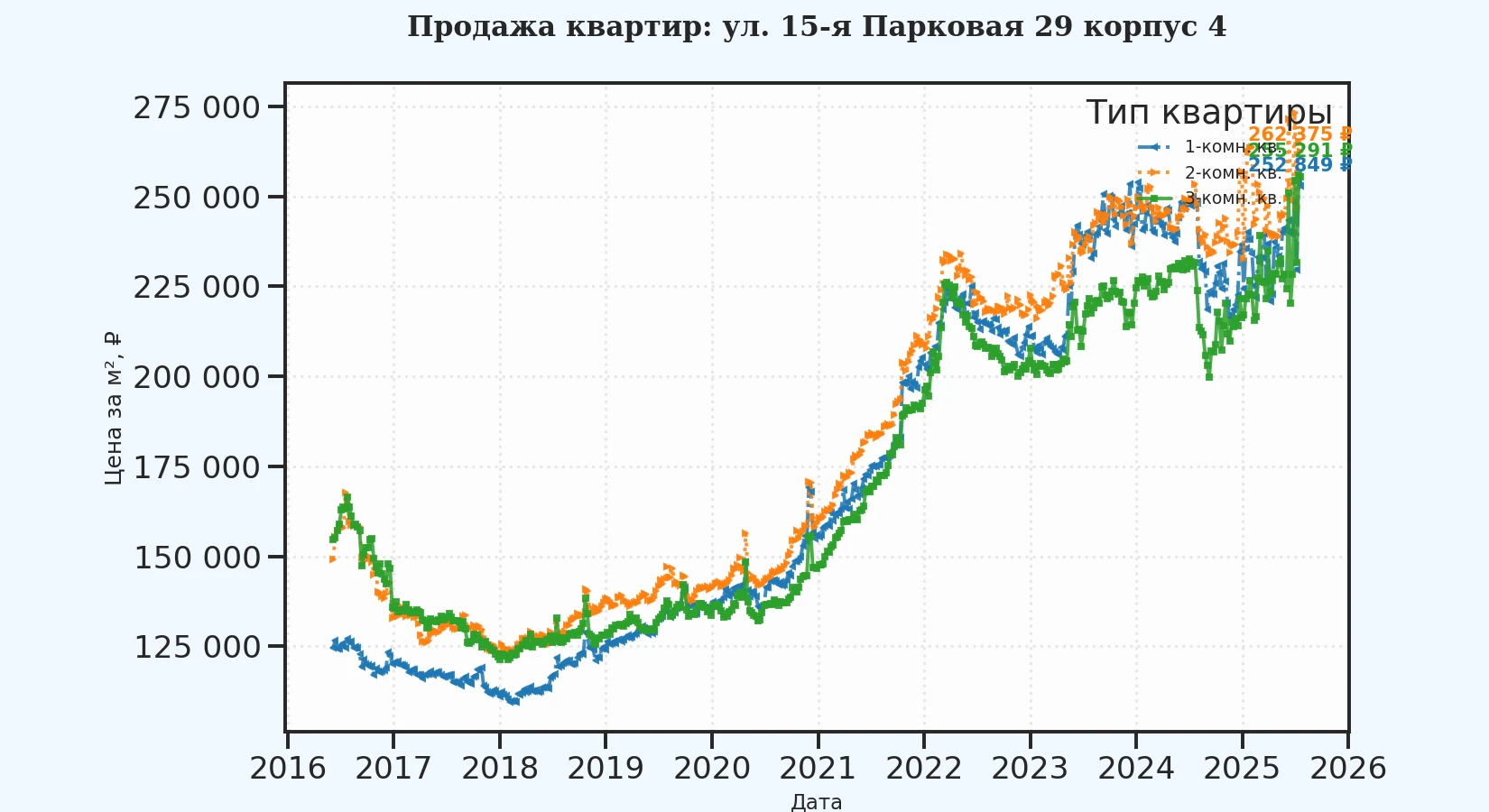 График изменения цены на квартиру Москва, ул. 15-я Парковая, 29 корпус 4 29 корпус 4