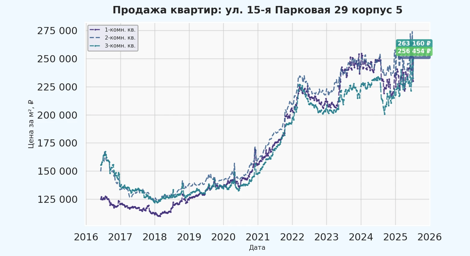 График изменения цены на квартиру Москва, ул. 15-я Парковая, 29 корпус 5 29 корпус 5