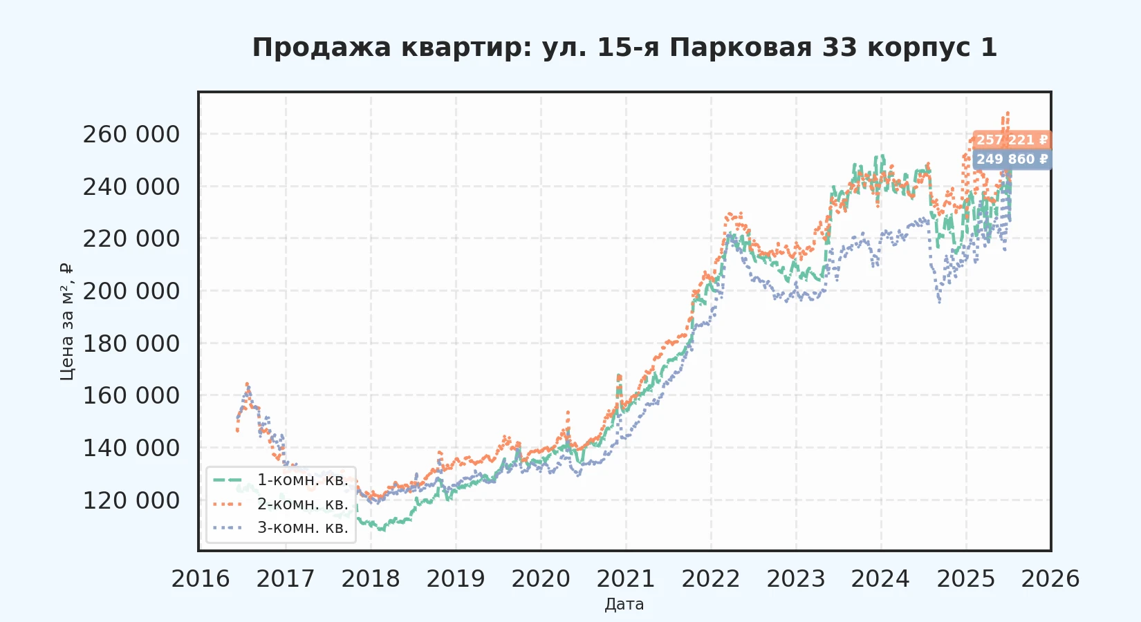 График изменения цены на квартиру Москва, ул. 15-я Парковая, 33 корпус 1 33 корпус 1