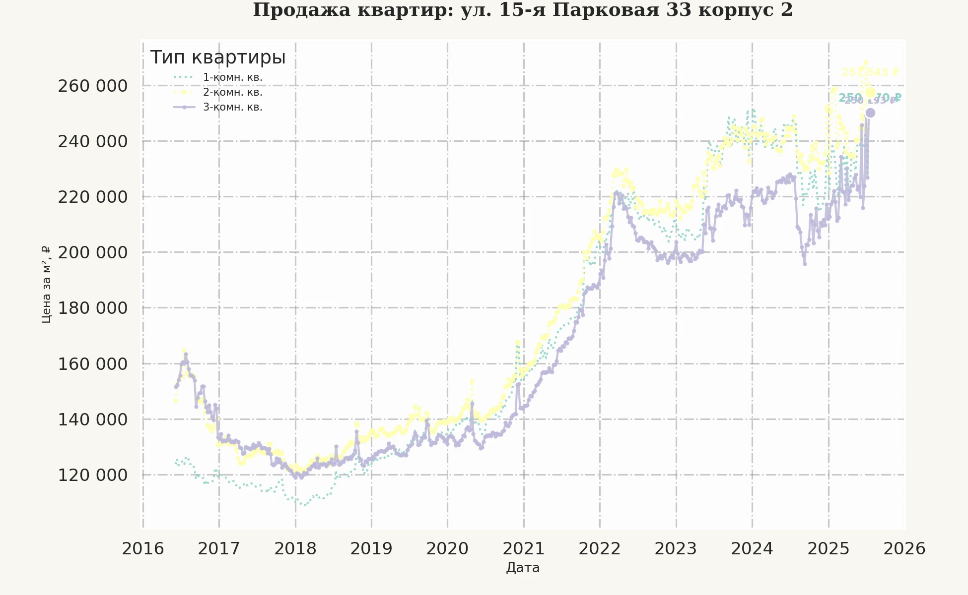 График изменения цены на квартиру Москва, ул. 15-я Парковая, 33 корпус 2 33 корпус 2