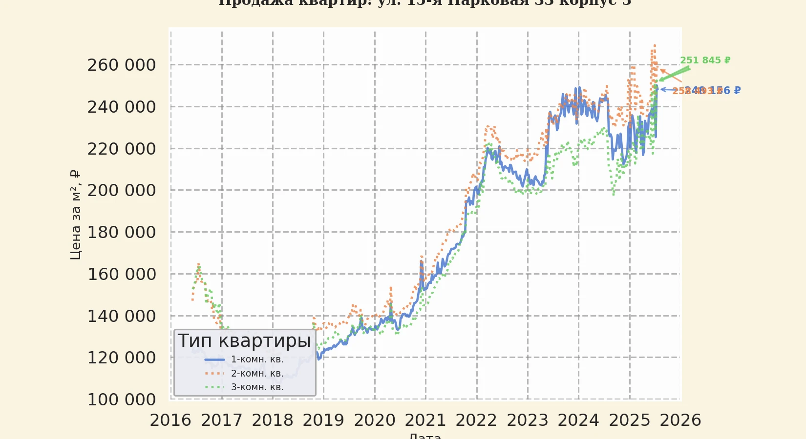 График изменения цены на квартиру Москва, ул. 15-я Парковая, 33 корпус 3 33 корпус 3