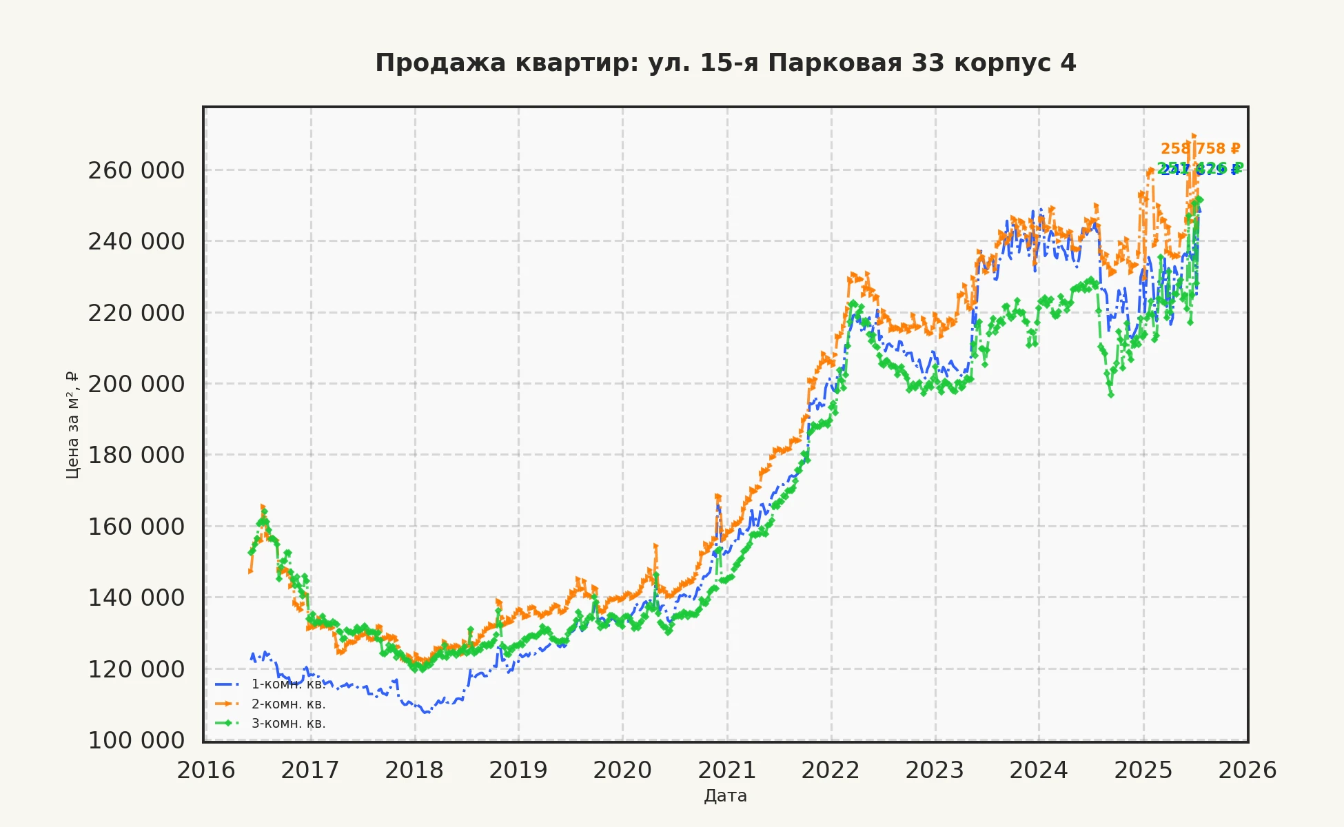 График изменения цены на квартиру Москва, ул. 15-я Парковая, 33 корпус 4 33 корпус 4