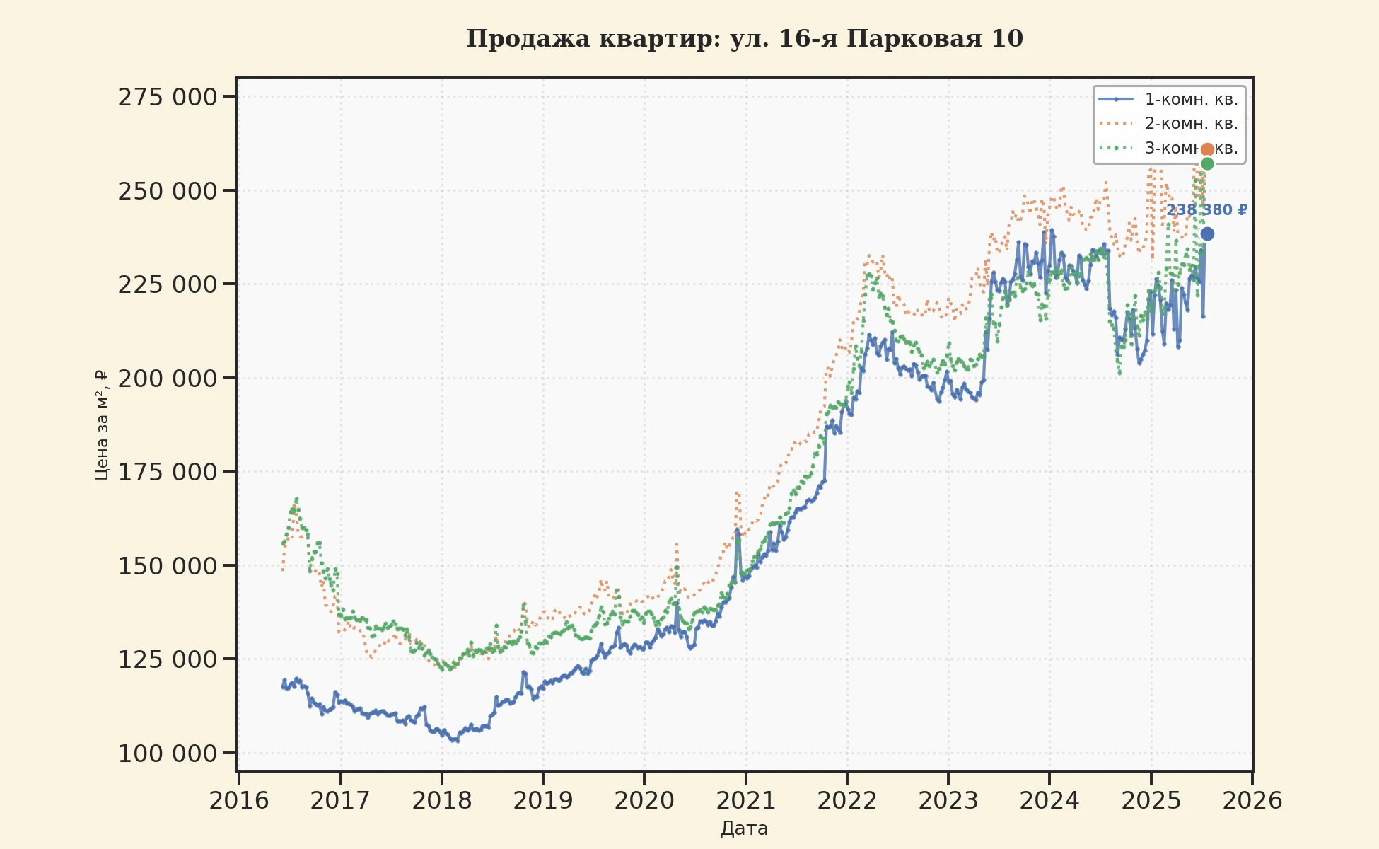 График изменения цены на квартиру Москва, ул. 16-я Парковая, 10 10
