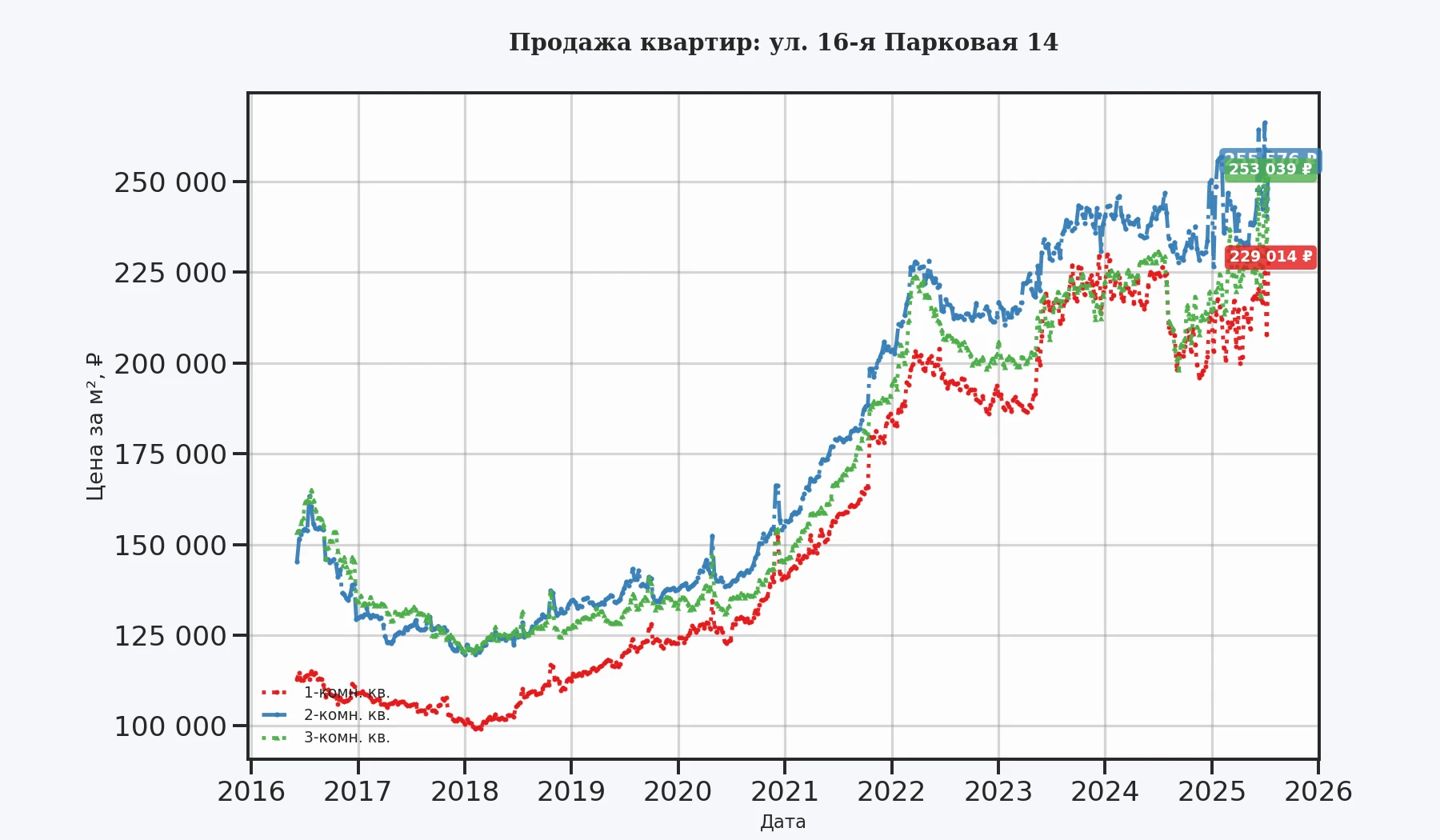 График изменения цены на квартиру Москва, ул. 16-я Парковая, 14 14