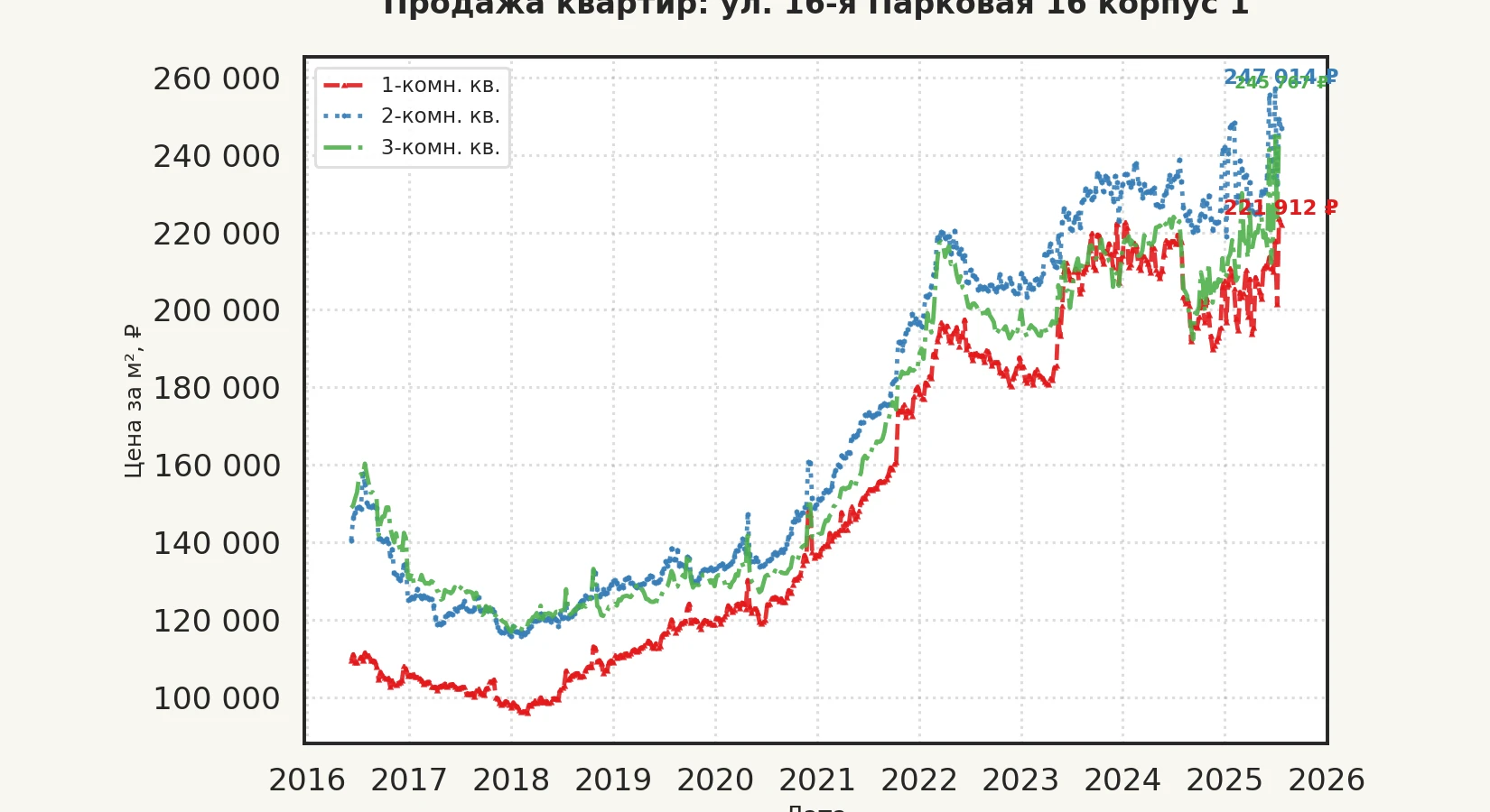 График изменения цены на квартиру Москва, ул. 16-я Парковая, 16 корпус 1 16 корпус 1