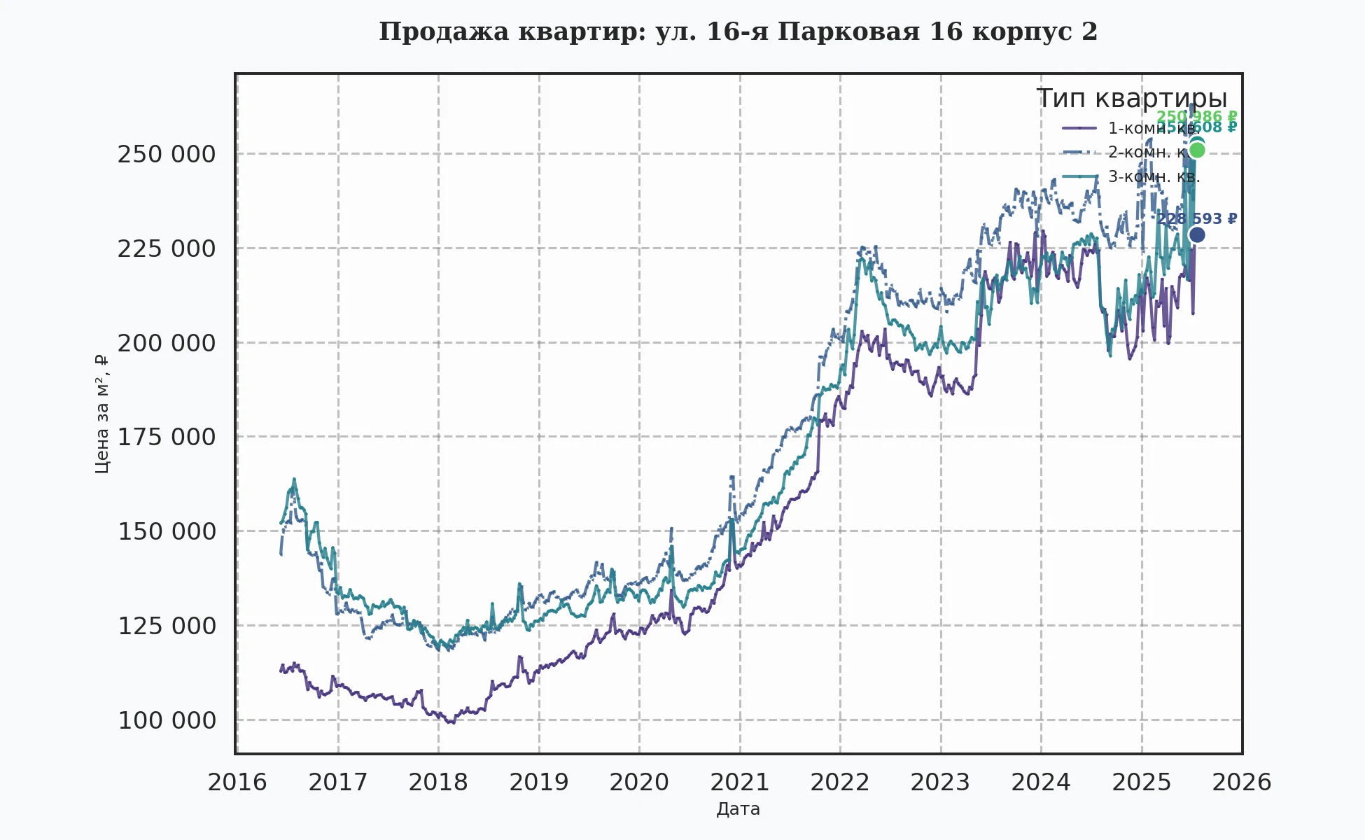График изменения цены на квартиру Москва, ул. 16-я Парковая, 16 корпус 2 16 корпус 2