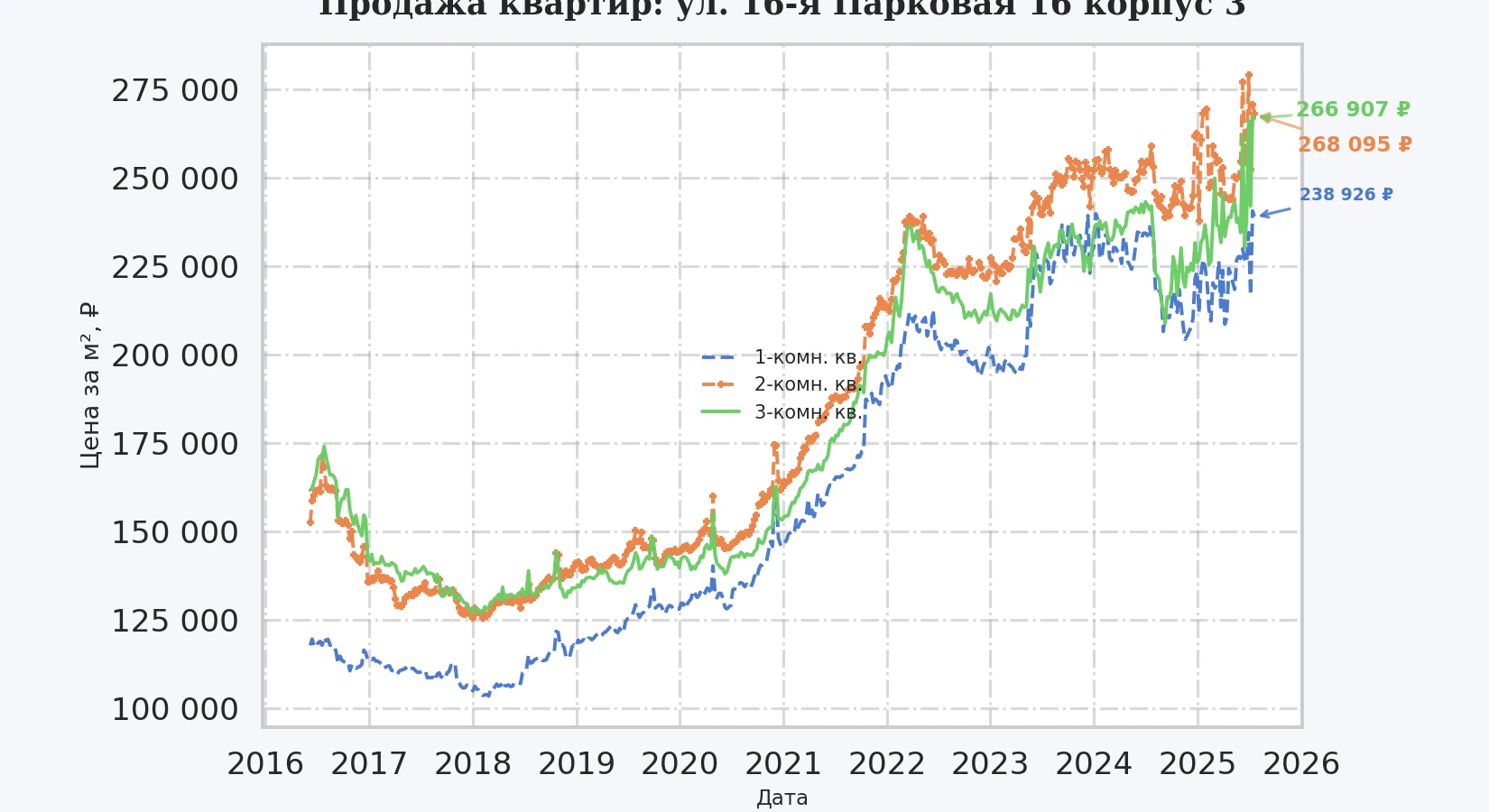 График изменения цены на квартиру Москва, ул. 16-я Парковая, 16 корпус 3 16 корпус 3