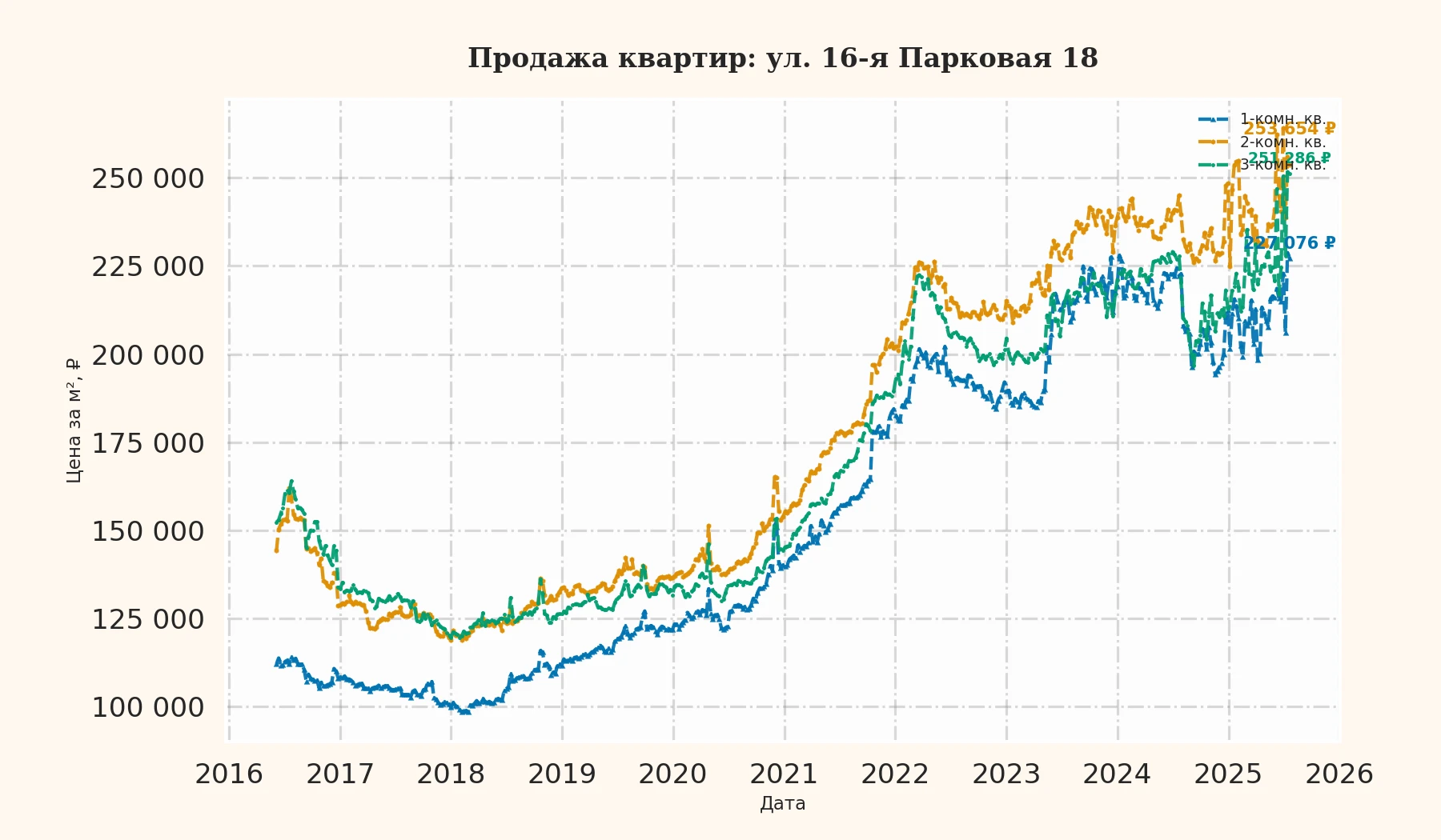 График изменения цены на квартиру Москва, ул. 16-я Парковая, 18 18