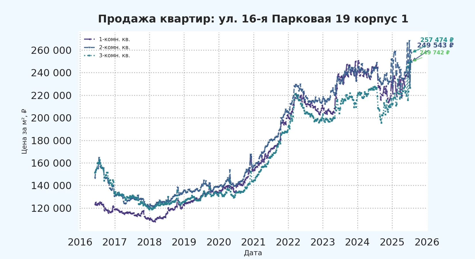 График изменения цены на квартиру Москва, ул. 16-я Парковая, 19 корпус 1 19 корпус 1
