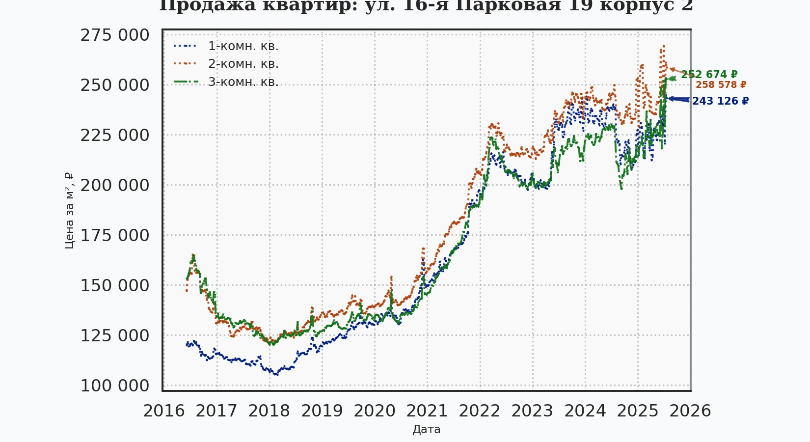 График изменения цены на квартиру Москва, ул. 16-я Парковая, 19 корпус 2 19 корпус 2