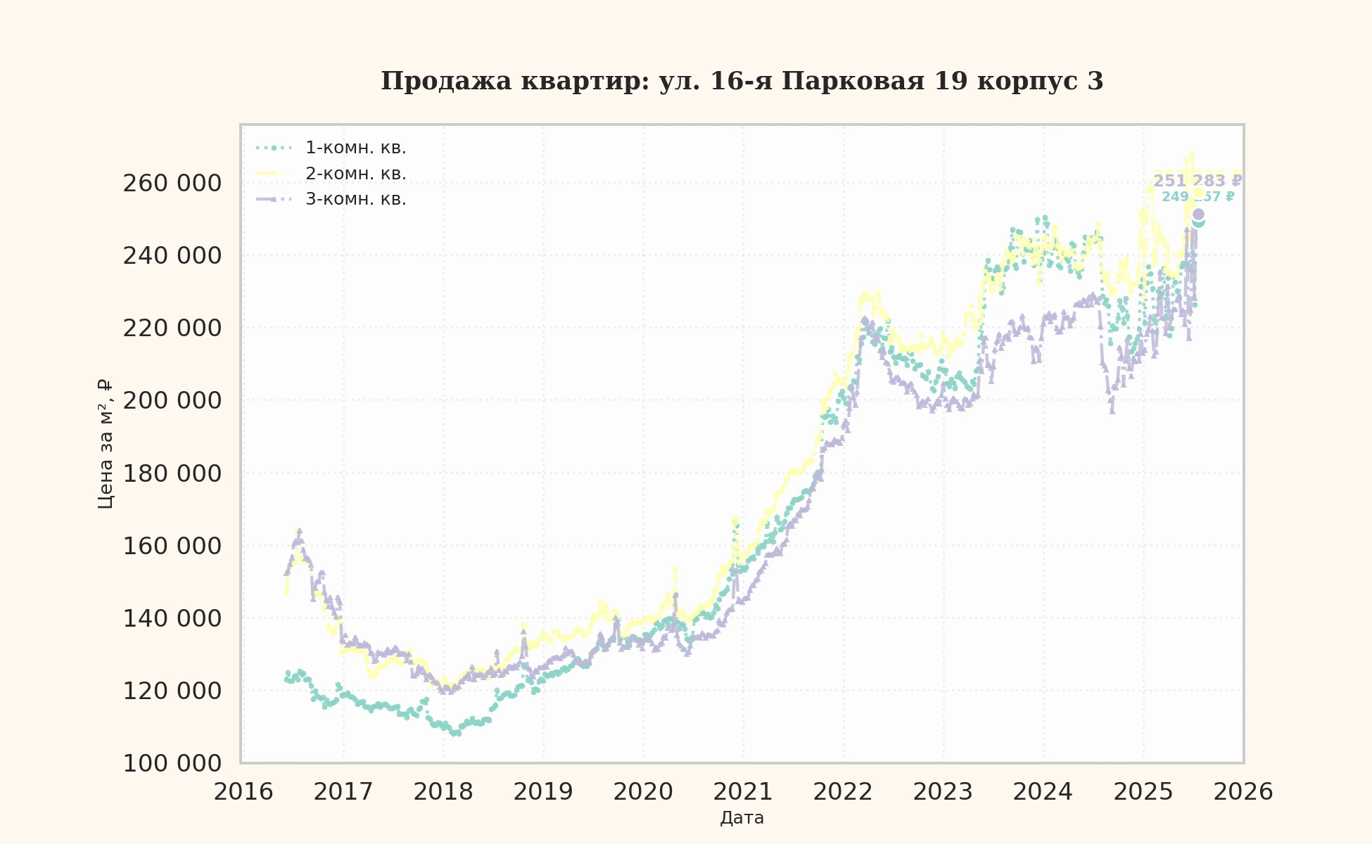График изменения цены на квартиру Москва, ул. 16-я Парковая, 19 корпус 3 19 корпус 3