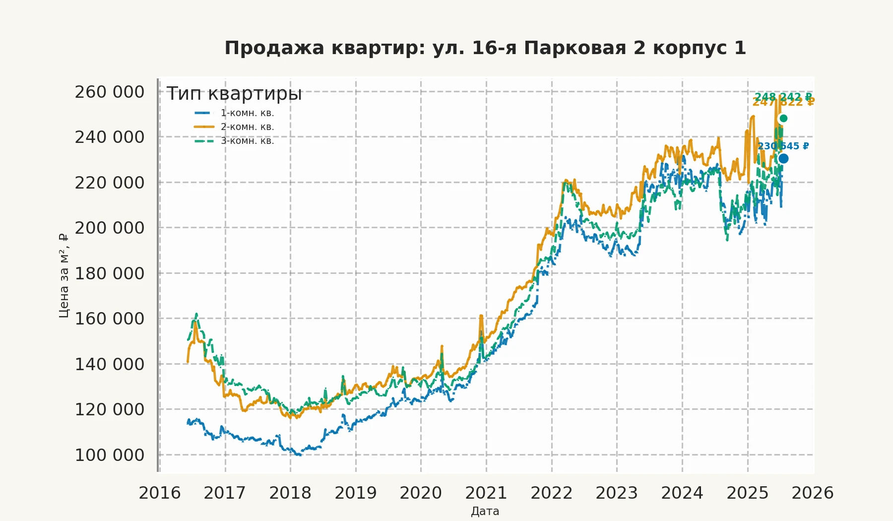 График изменения цены на квартиру Москва, ул. 16-я Парковая, 2 корпус 1 2 корпус 1