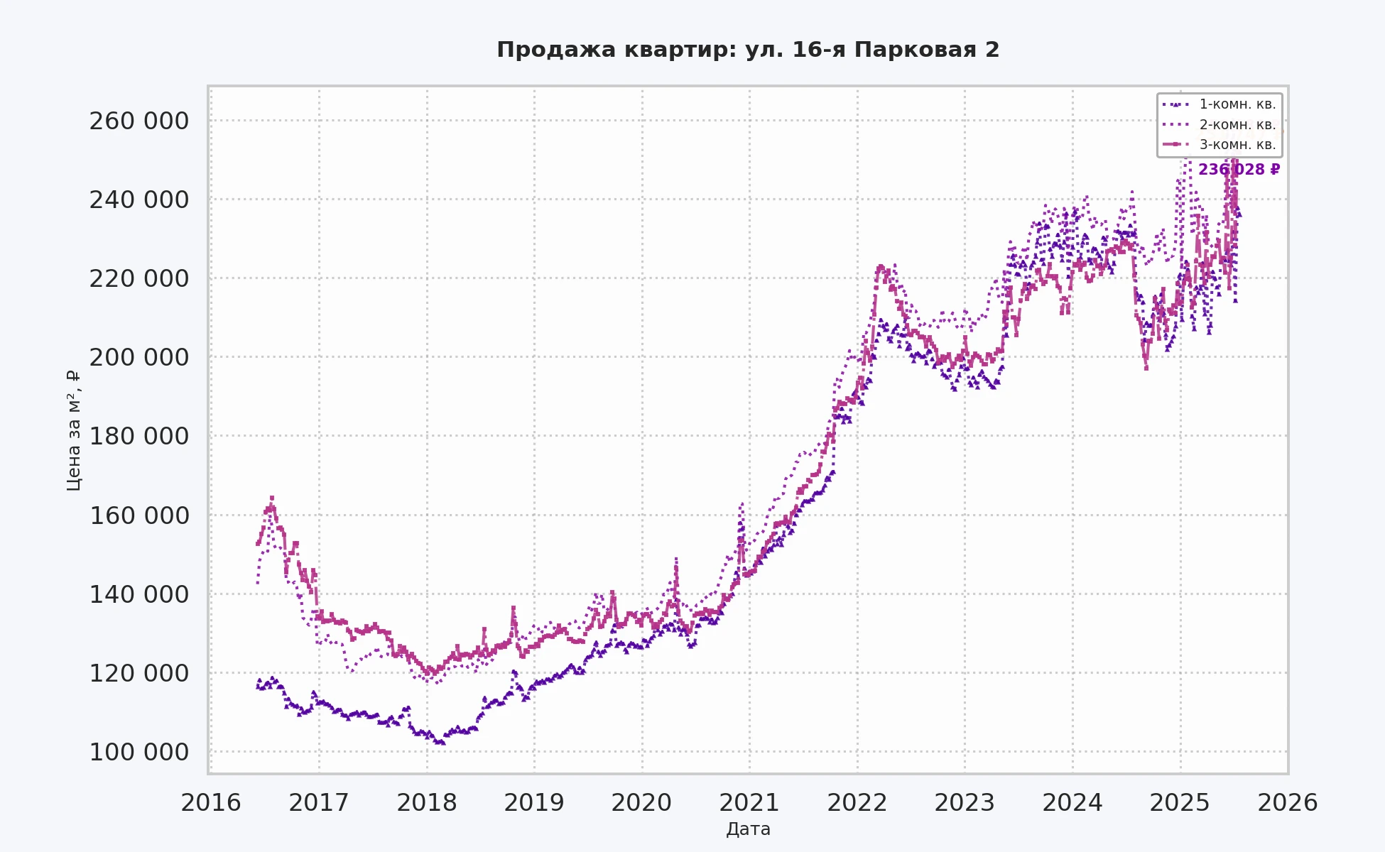 График изменения цены на квартиру Москва, ул. 16-я Парковая, 2 2