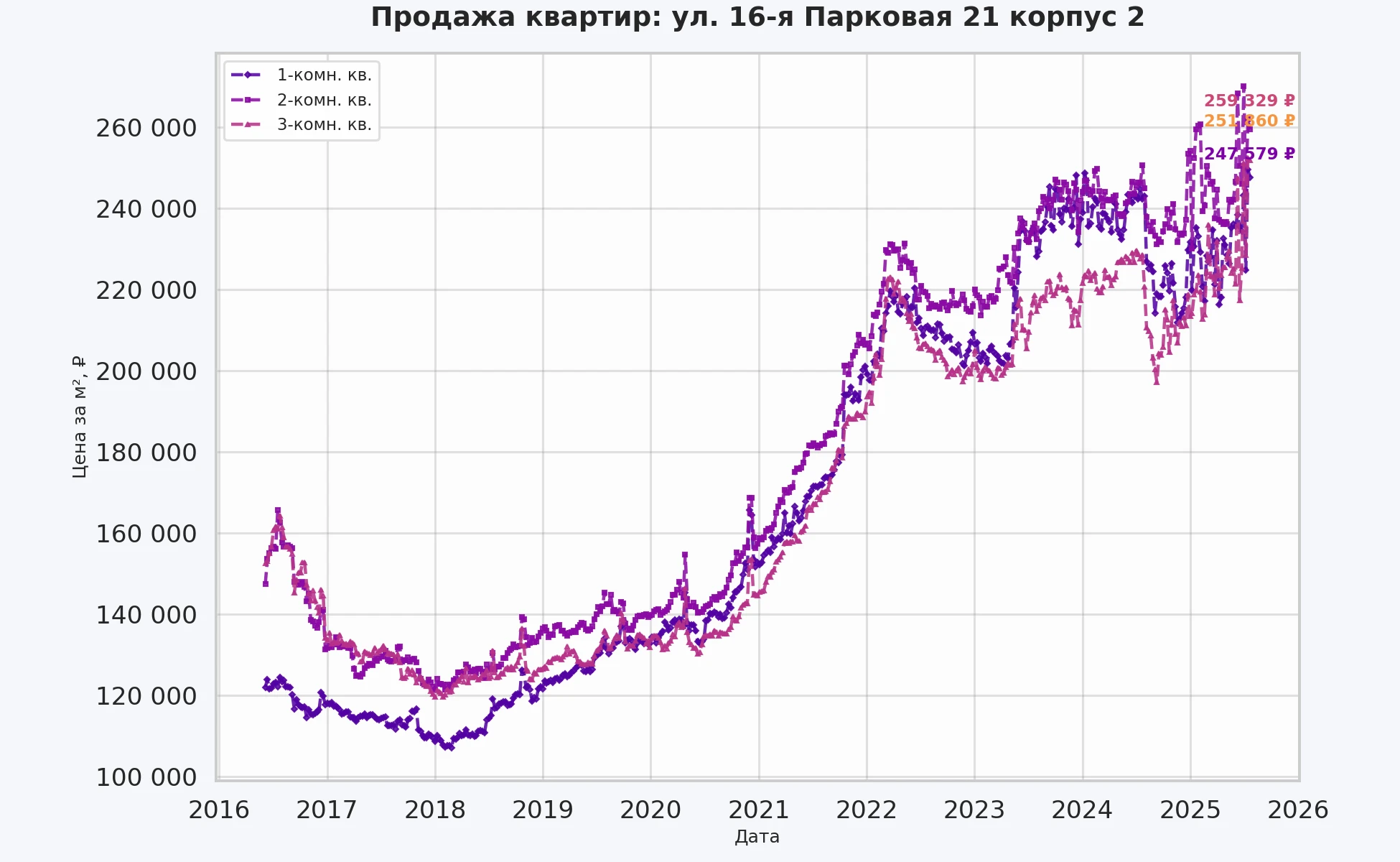 График изменения цены на квартиру Москва, ул. 16-я Парковая, 21 корпус 2 21 корпус 2