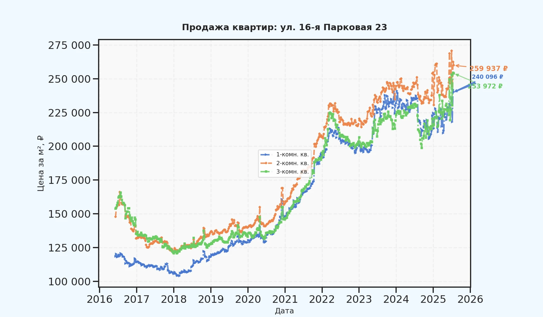 График изменения цены на квартиру Москва, ул. 16-я Парковая, 23 23