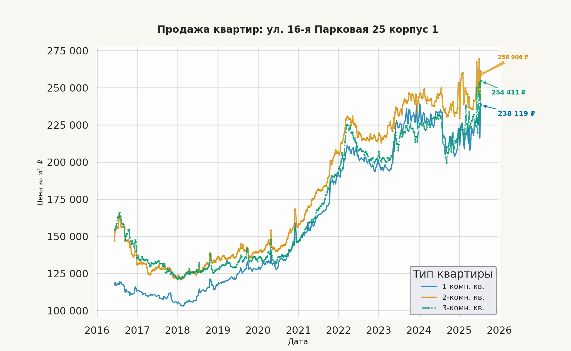 График изменения цены на квартиру Москва, ул. 16-я Парковая, 25 корпус 1 25 корпус 1