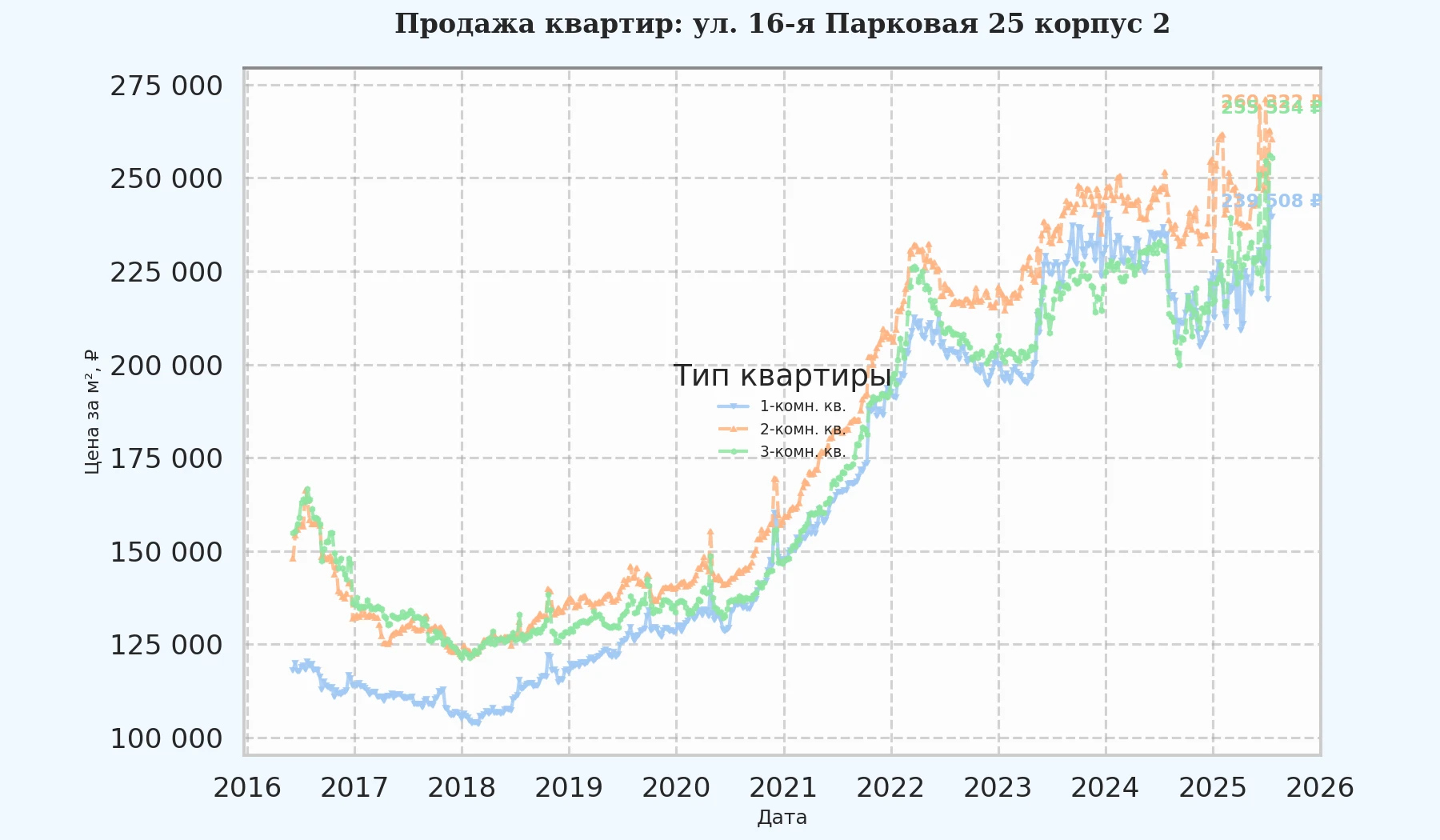 График изменения цены на квартиру Москва, ул. 16-я Парковая, 25 корпус 2 25 корпус 2