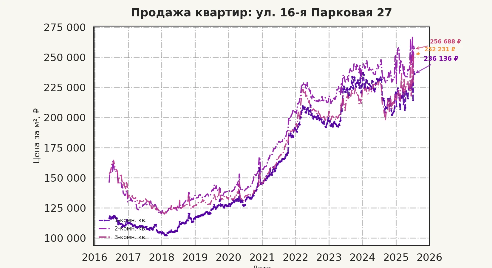 График изменения цены на квартиру Москва, ул. 16-я Парковая, 27 27