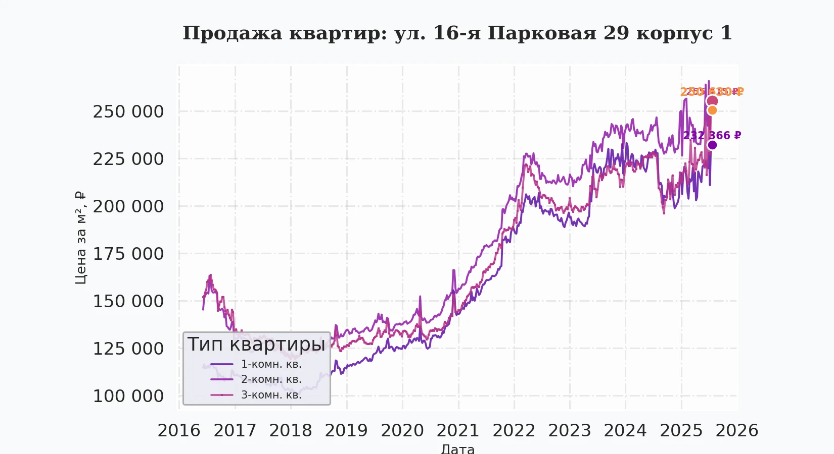 График изменения цены на квартиру Москва, ул. 16-я Парковая, 29 корпус 1 29 корпус 1