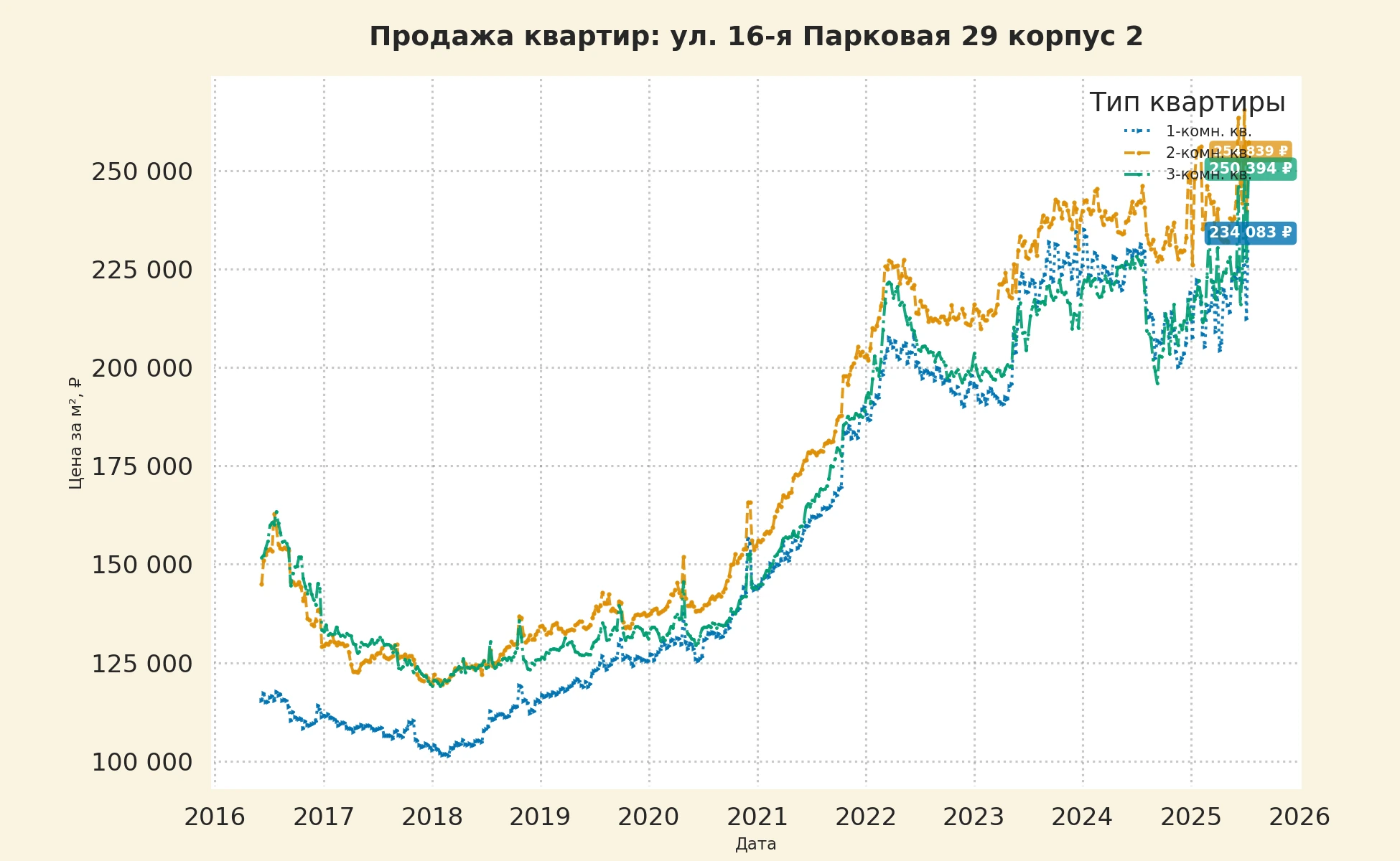 График изменения цены на квартиру Москва, ул. 16-я Парковая, 29 корпус 2 29 корпус 2