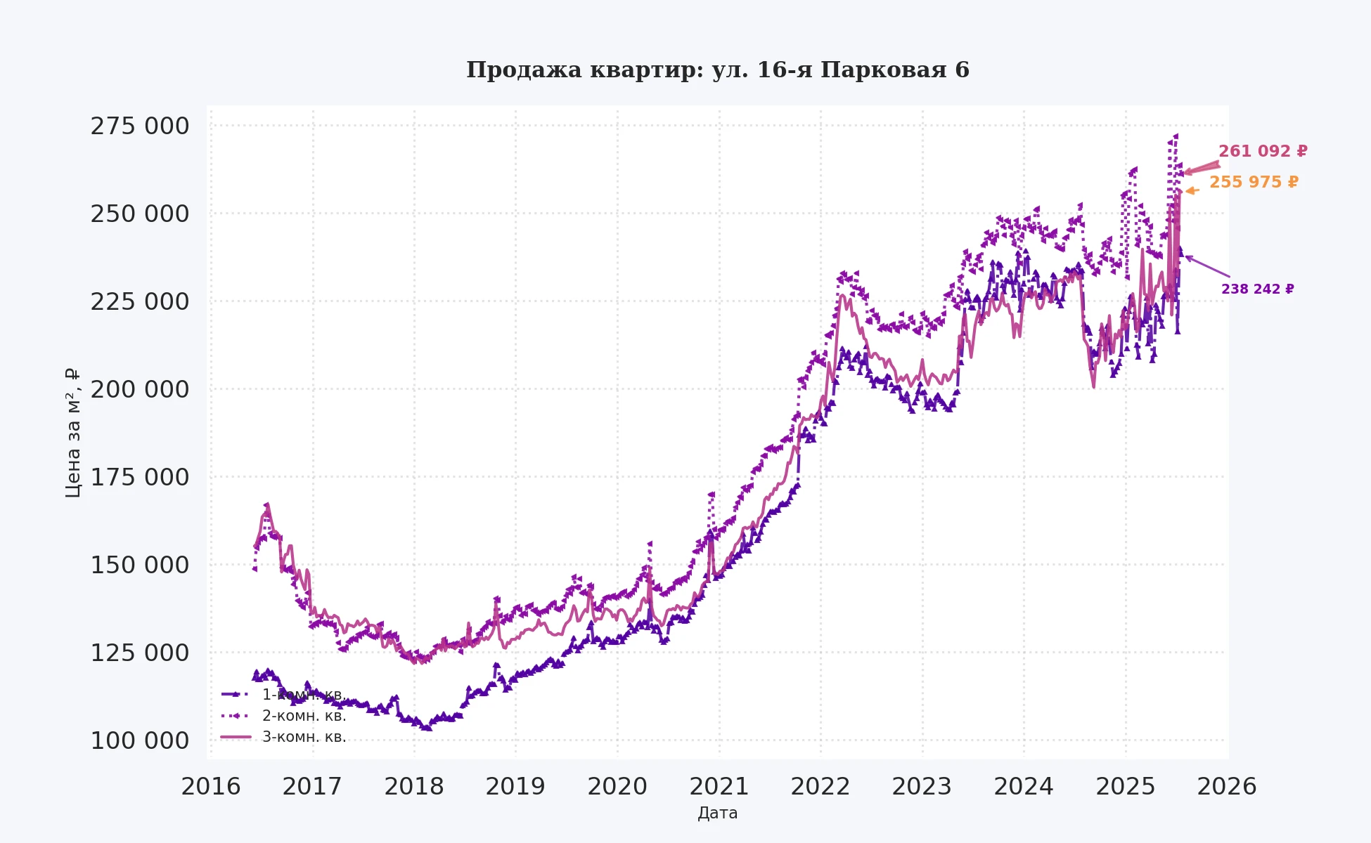 График изменения цены на квартиру Москва, ул. 16-я Парковая, 6 6
