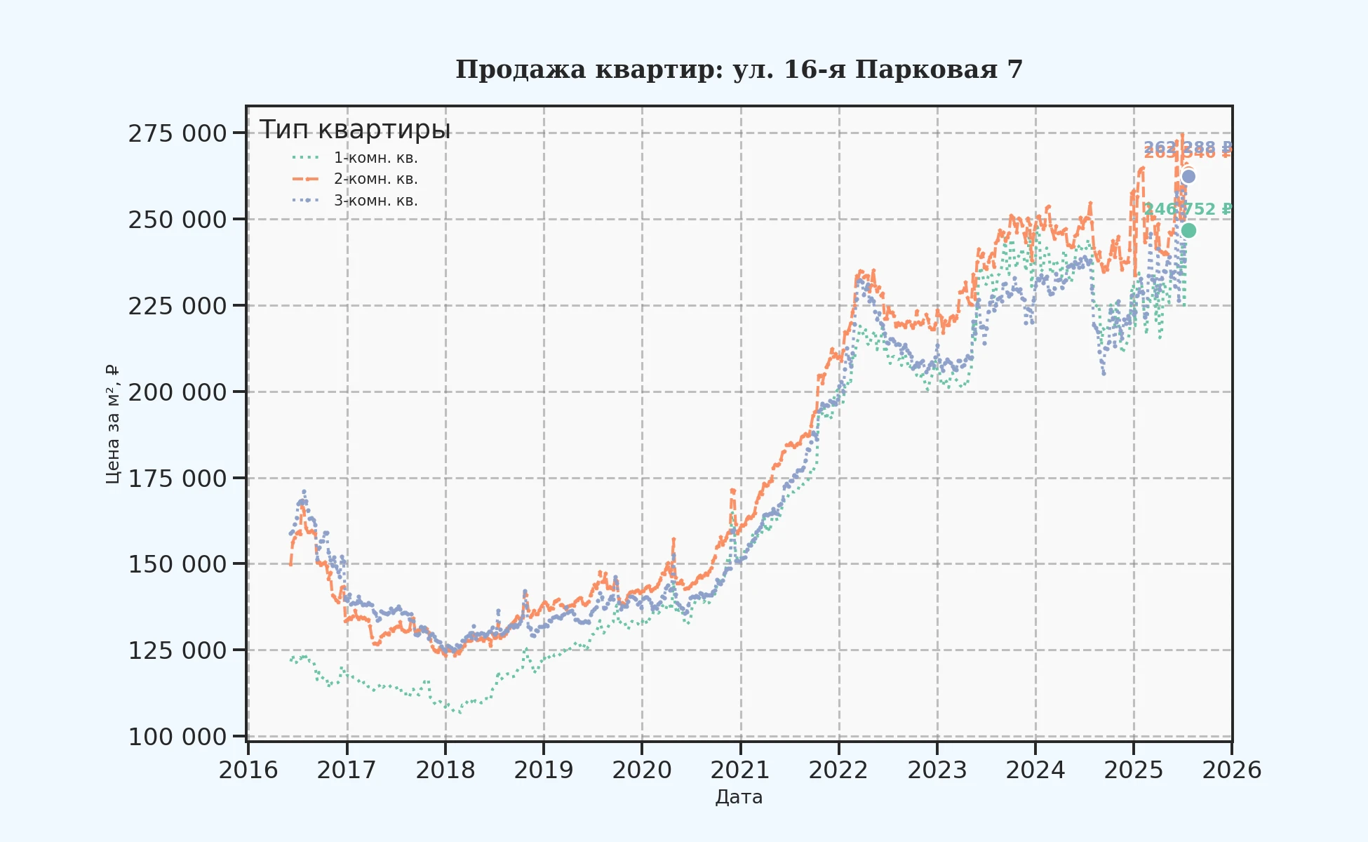 График изменения цены на квартиру Москва, ул. 16-я Парковая, 7 7