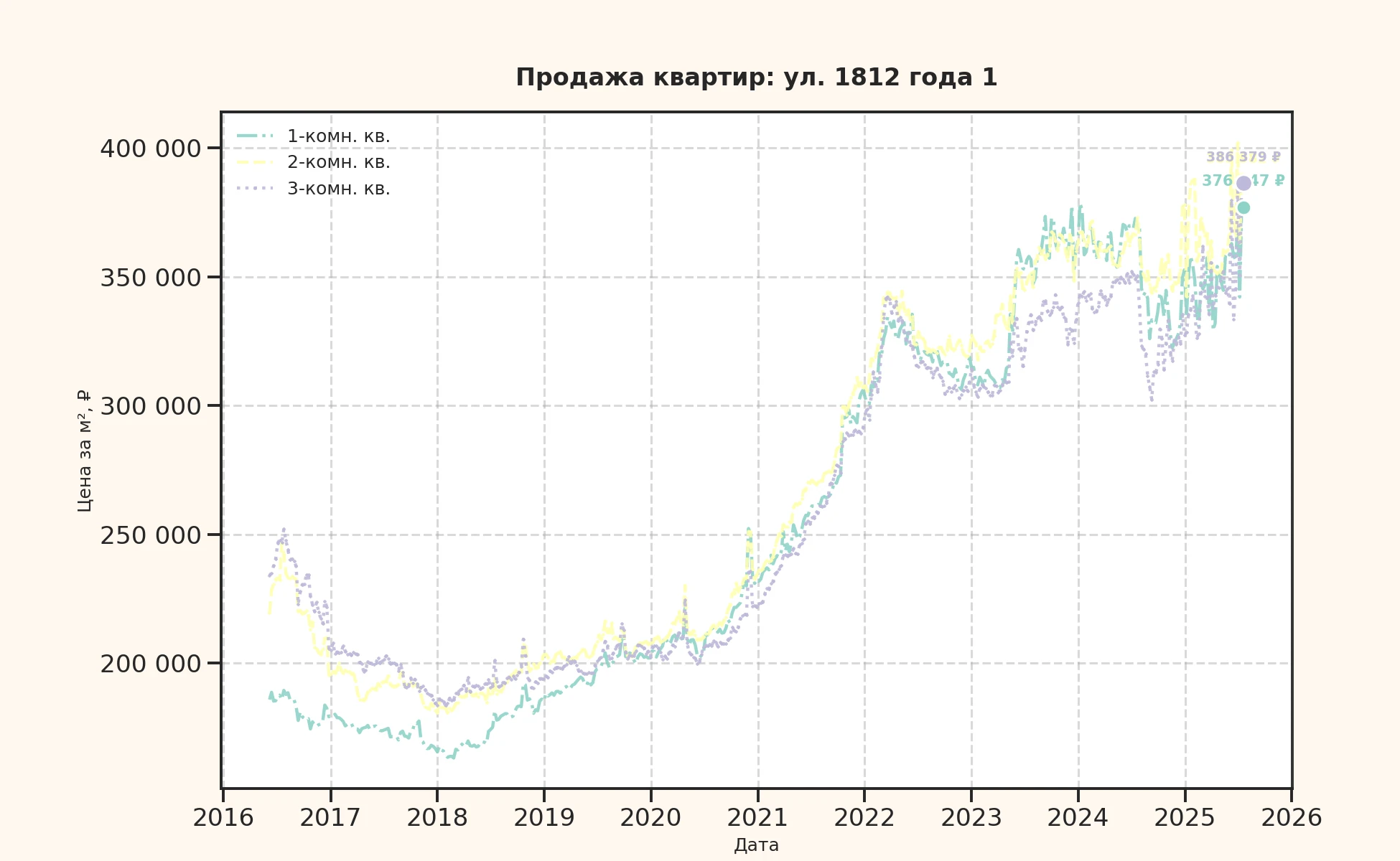 График изменения цены на квартиру Москва, ул. 1812 года, 1 1