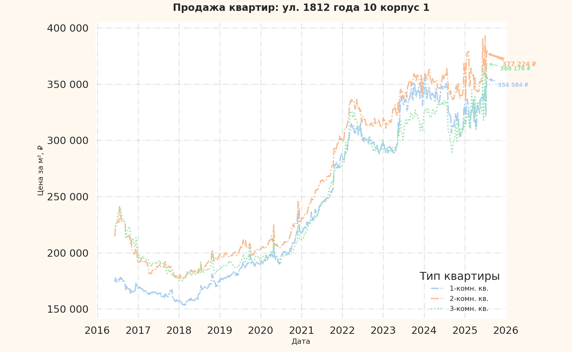 График изменения цены на квартиру Москва, ул. 1812 года, 10 корпус 1 10 корпус 1
