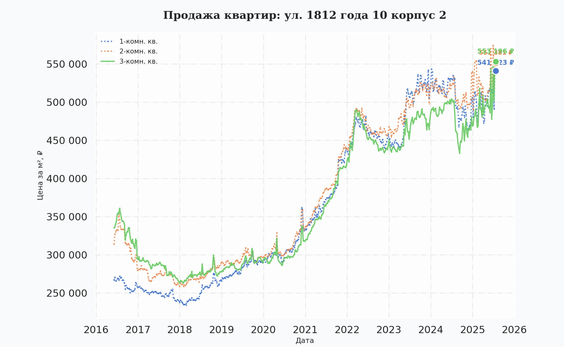 График изменения цены на квартиру Москва, ул. 1812 года, 10 корпус 2 10 корпус 2