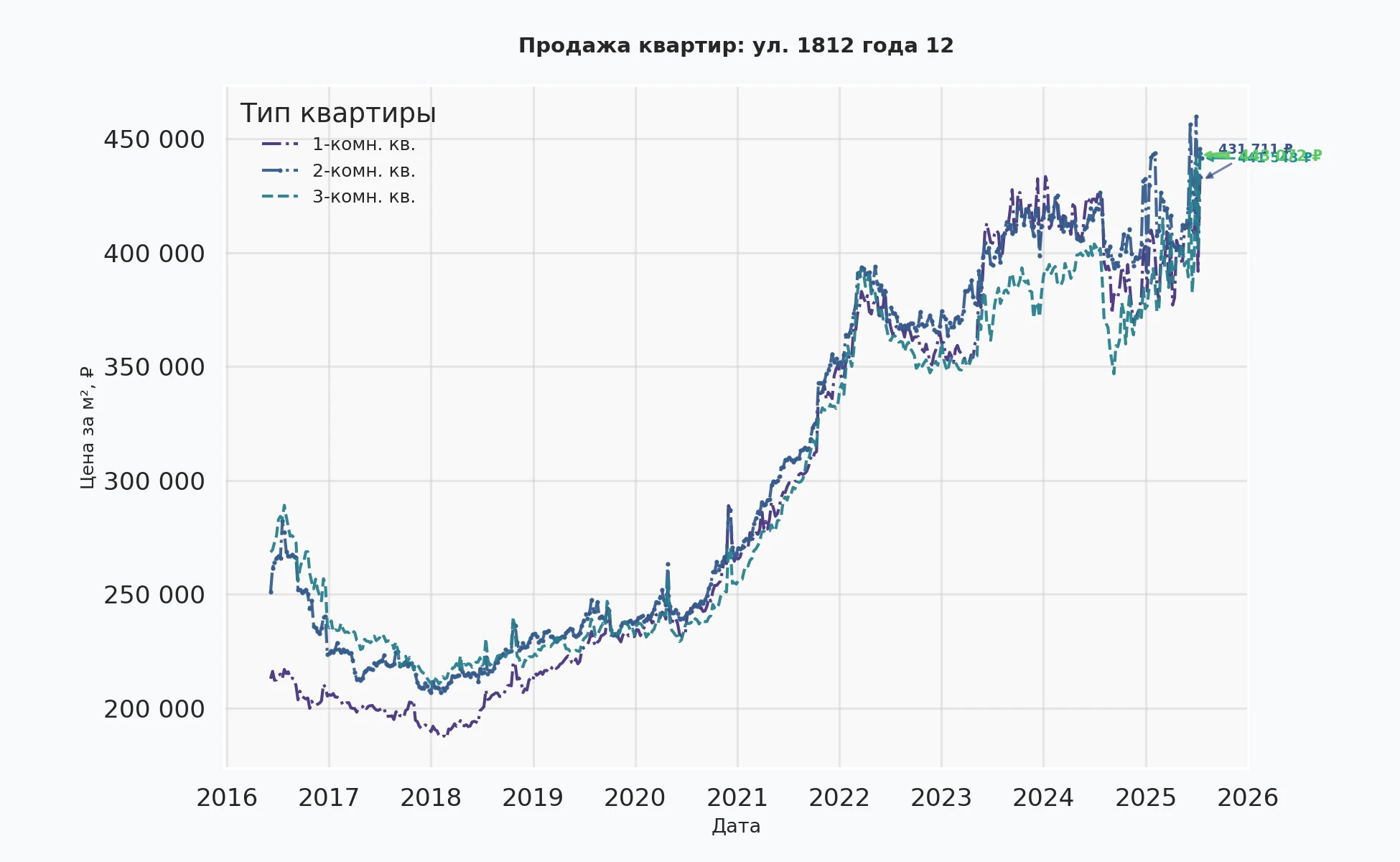 График изменения цены на квартиру Москва, ул. 1812 года, 12 12