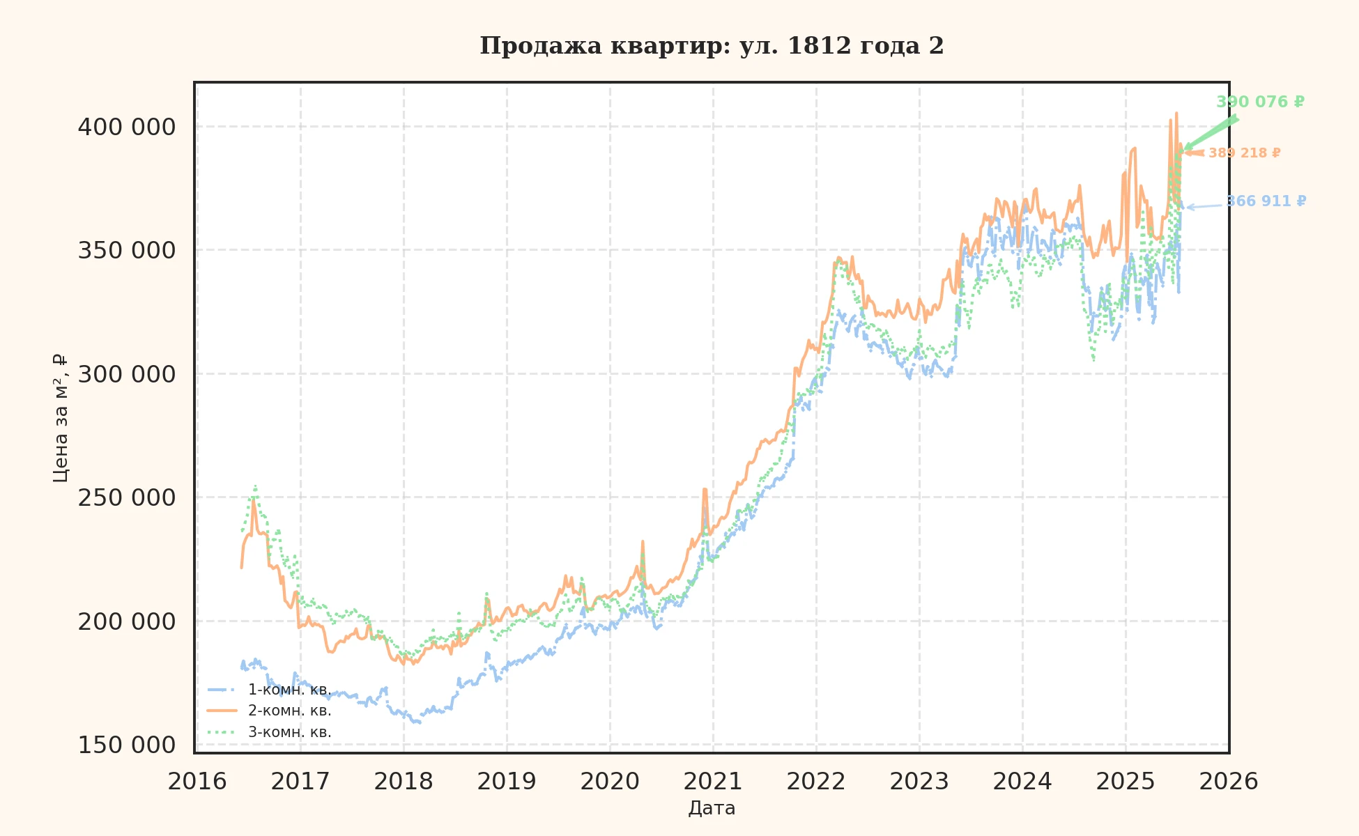 График изменения цены на квартиру Москва, ул. 1812 года, 2 2