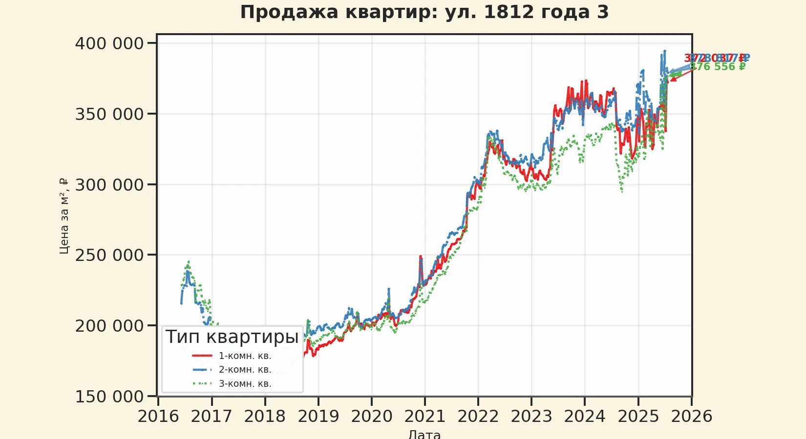 График изменения цены на квартиру Москва, ул. 1812 года, 3 3