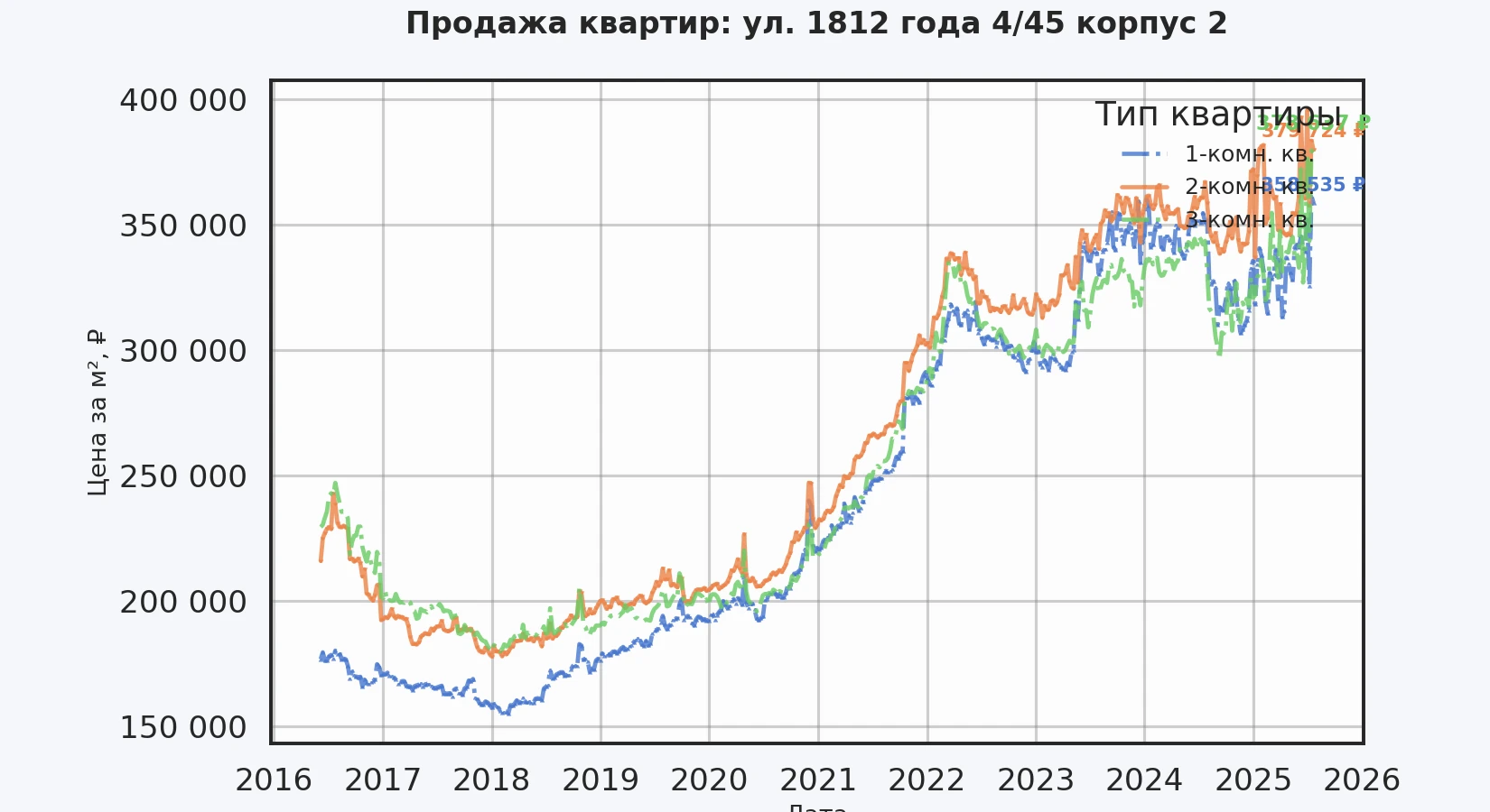 График изменения цены на квартиру Москва, ул. 1812 года, 4/45 корпус 2 4/45 корпус 2