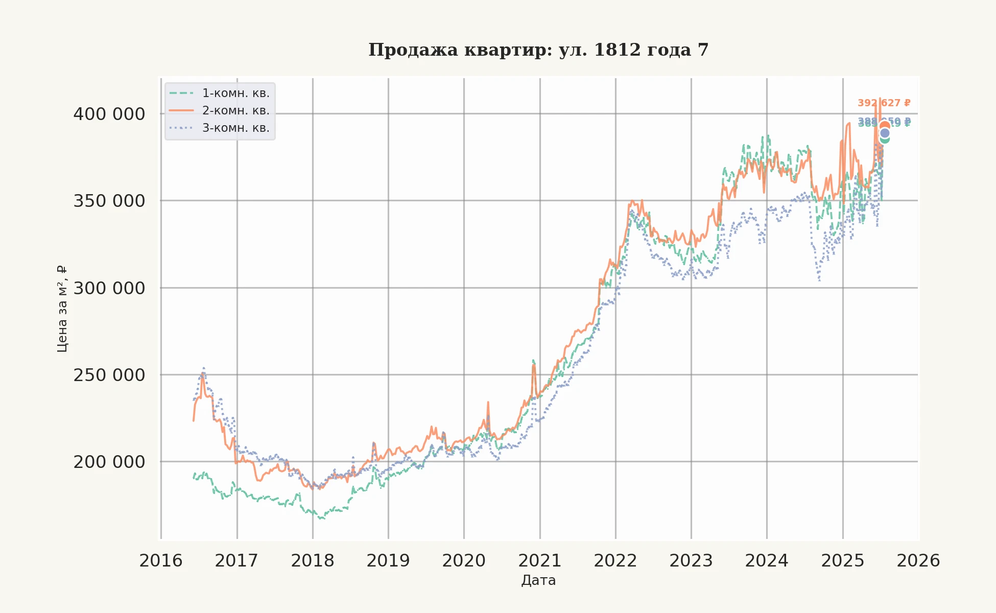 График изменения цены на квартиру Москва, ул. 1812 года, 7 7