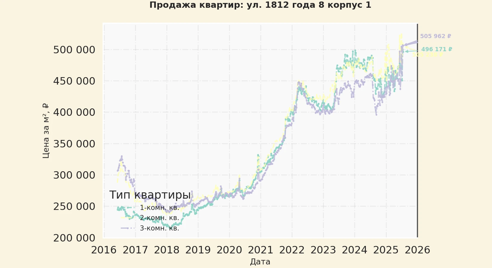 График изменения цены на квартиру Москва, ул. 1812 года, 8 корпус 1 8 корпус 1