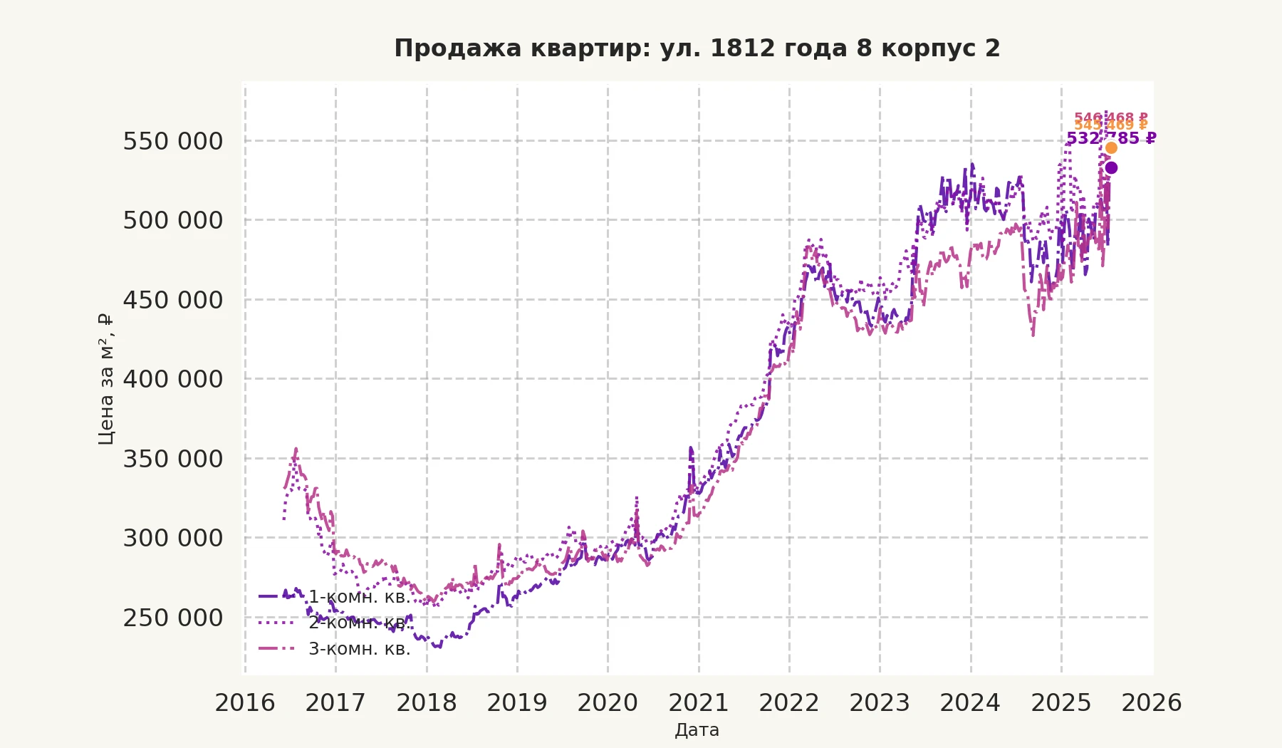 График изменения цены на квартиру Москва, ул. 1812 года, 8 корпус 2 8 корпус 2