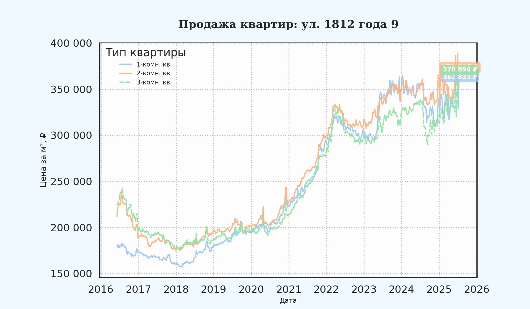График изменения цены на квартиру Москва, ул. 1812 года, 9 9